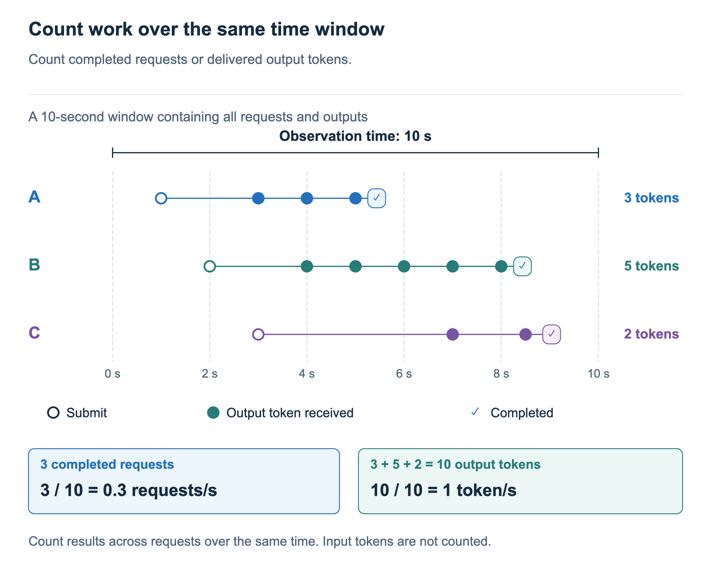 Requests A, B, and C overlap and all complete within a 10-second observation window. They produce 3, 5, and 2 output tokens. Counting 3 completed requests gives 0.3 requests/s; counting 10 output tokens gives 1 token/s.