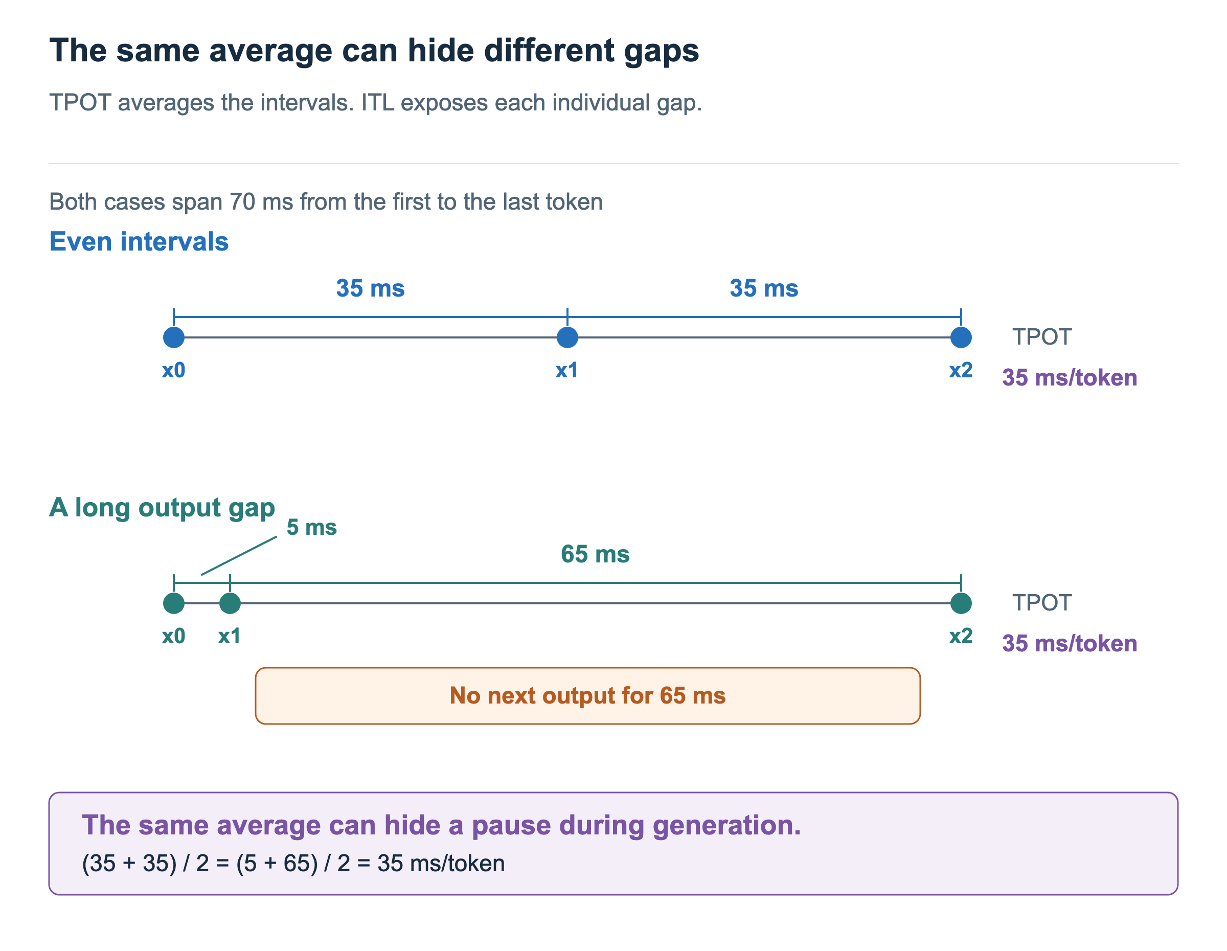 Two output streams span 70ms between their first and last tokens. The upper intervals are 35 and 35ms; the lower intervals are 5 and 65ms. Both have TPOT 35ms/token, but the lower stream has a 65ms gap without new output.