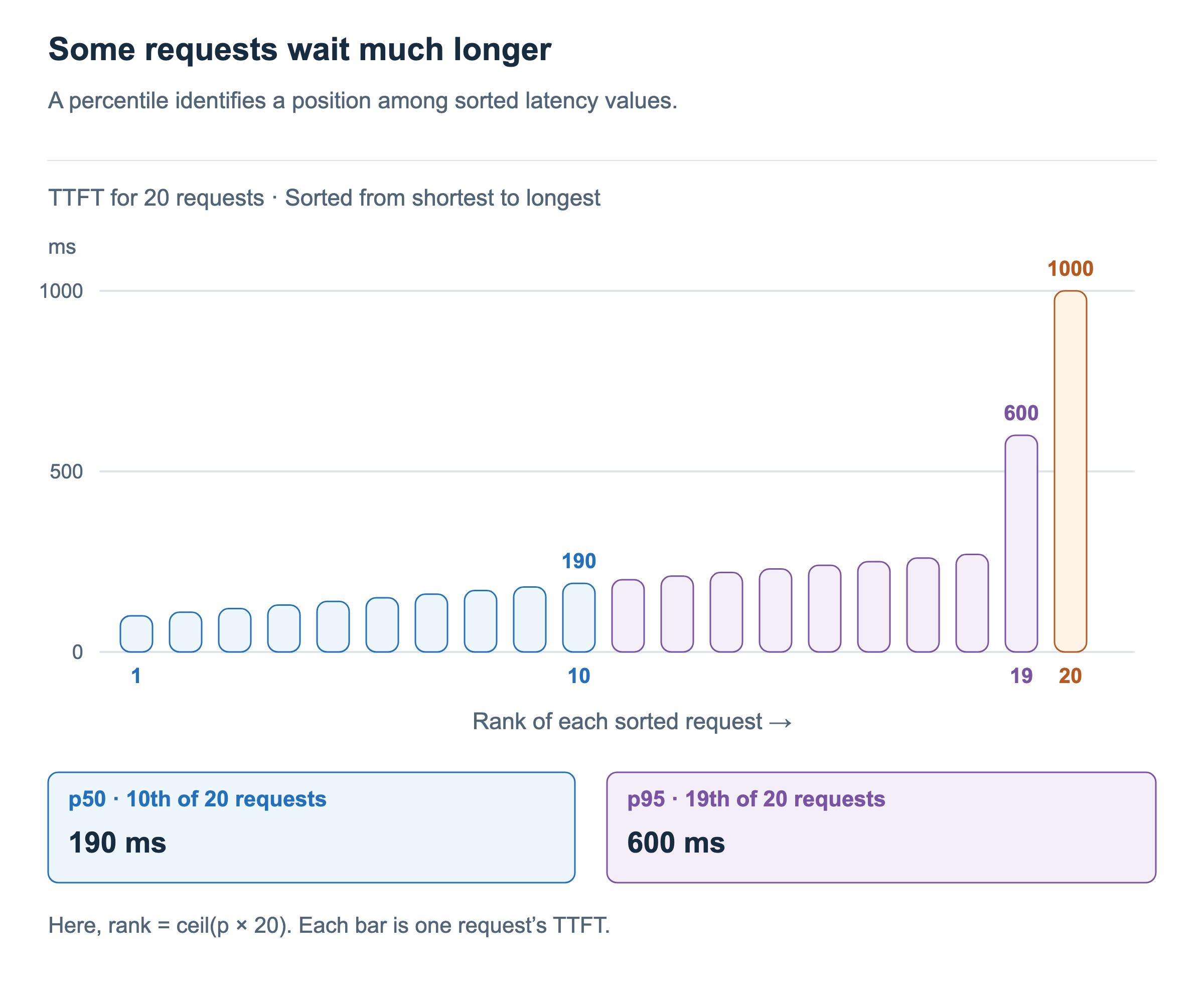 TTFT bars for 20 requests sorted from shortest to longest. The 10th value is 190ms, the 19th is 600ms, and the last is 1000ms. With a rank-rounding-up rule, p50 is 190ms and p95 is 600ms.