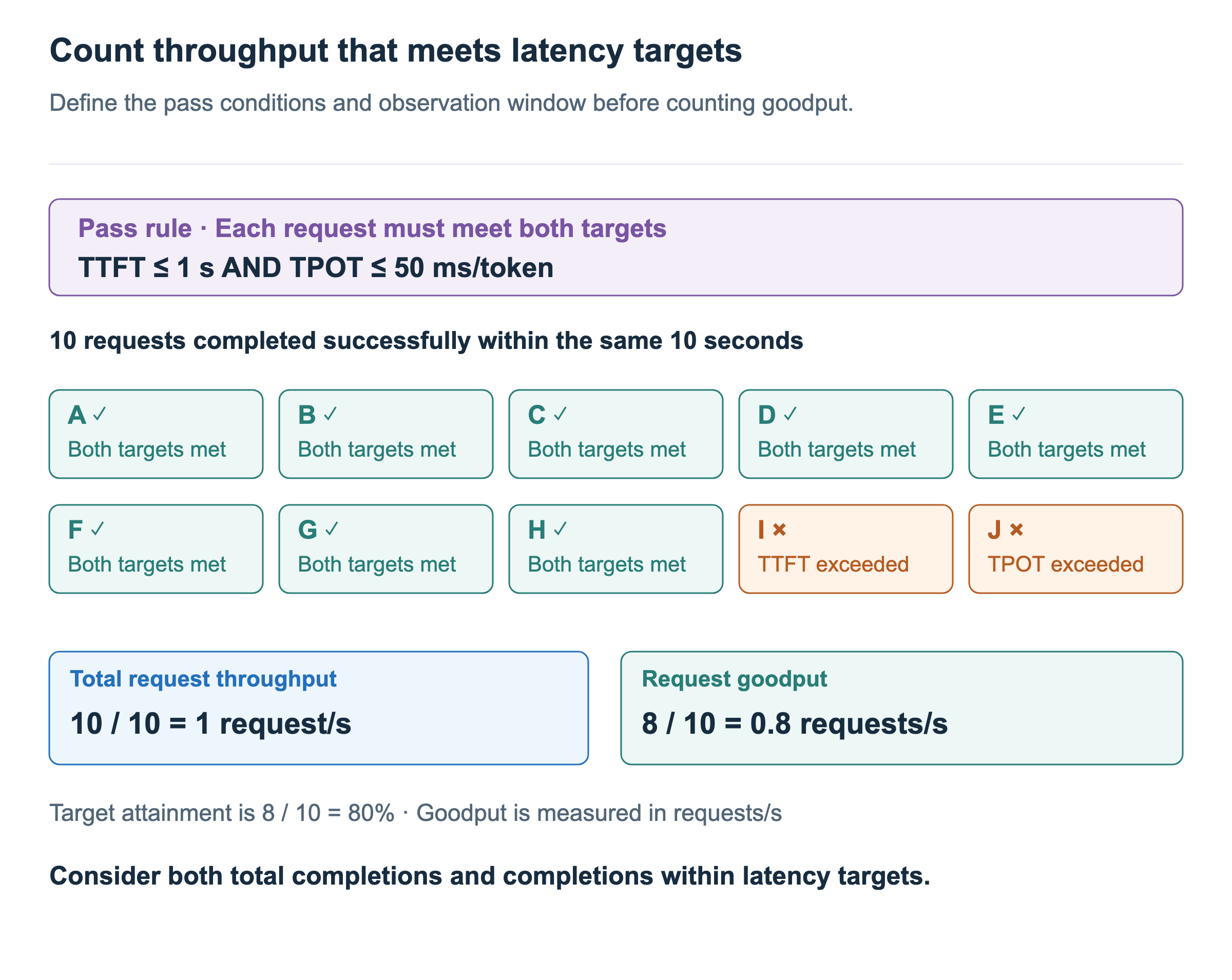 Of 10 requests completed successfully within 10 seconds, requests A through H meet both TTFT at or below 1 second and TPOT at or below 50ms/token. I exceeds the TTFT target and J the TPOT target. Total throughput is 1 request/s, goodput is 0.8 requests/s, and target attainment is 80%.
