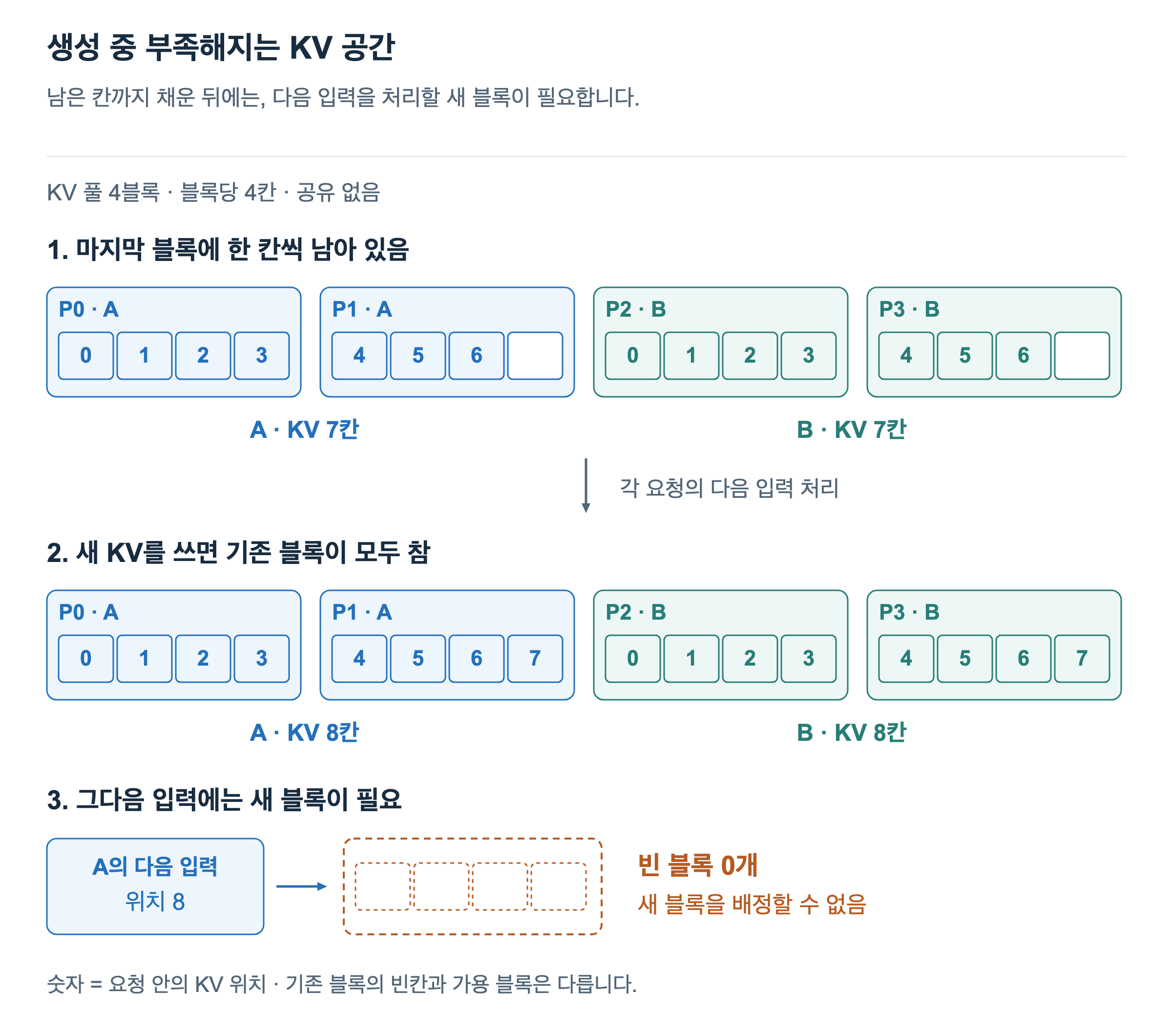 네 블록에 A와 B의 KV가 각각 7칸씩 들어 있습니다. 각 요청이 다음 입력을 처리하면 마지막 빈칸이 채워져 KV가 8개가 됩니다. 그다음 위치 8의 입력에는 새 블록이 필요하지만 가용 블록은 없습니다.