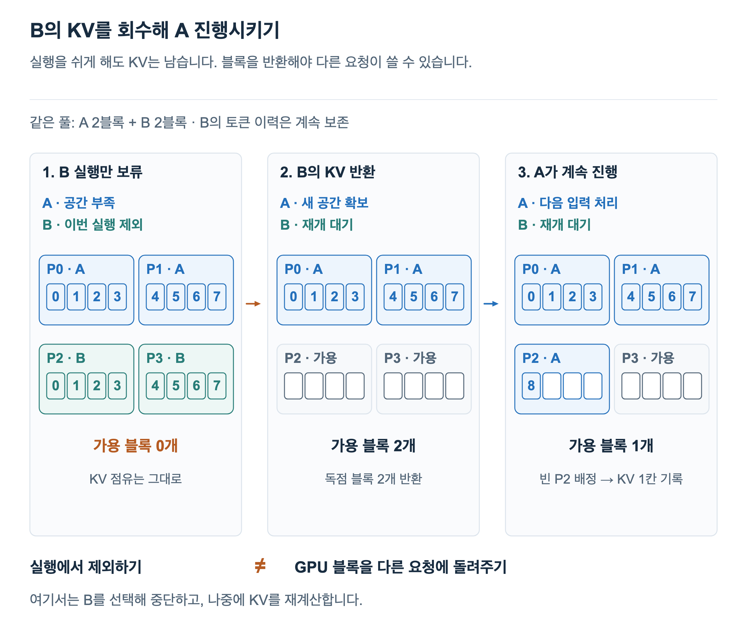 B의 실행만 보류하면 A와 B의 블록이 그대로 남아 가용 블록은 0개입니다. B의 독점 블록 P2와 P3를 반환하면 두 블록이 비고, A가 P2를 배정받아 위치 8의 KV를 기록하면 가용 블록은 하나가 됩니다. B는 토큰 이력을 보존한 채 재개를 기다립니다.