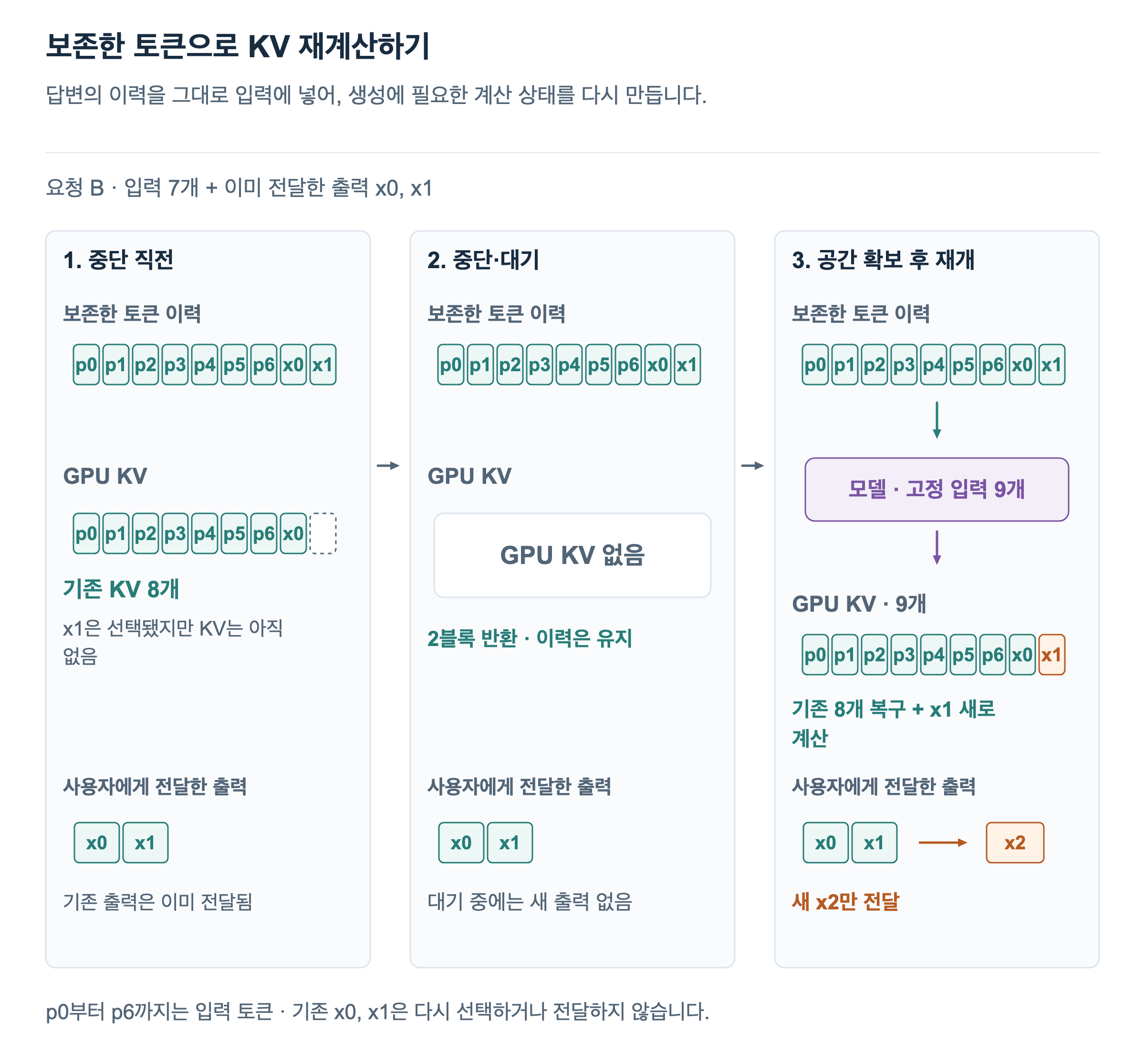 B의 토큰 이력 p0부터 p6, x0, x1은 중단 중에도 보존됩니다. GPU KV를 반환한 뒤 공간을 확보하면 이 아홉 토큰을 고정 입력으로 모델에 넣습니다. 기존 KV 8개를 복구하고 x1의 KV를 새로 계산하며, 새 출력 x2만 사용자에게 전달합니다.