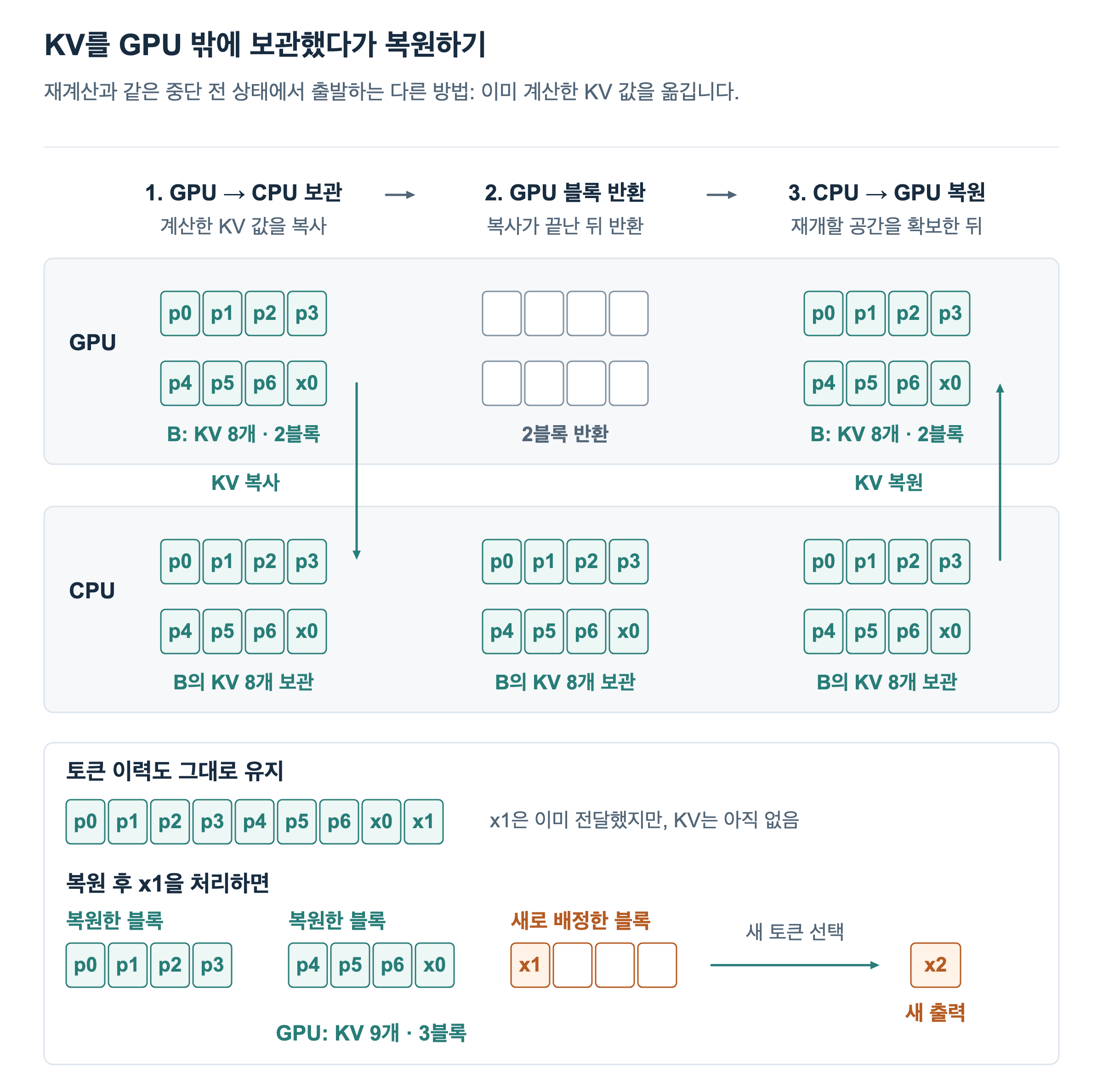B의 KV 8개를 GPU에서 CPU로 복사한 뒤 GPU 블록 두 개를 반환합니다. 나중에 GPU 공간을 확보하면 KV 8개를 두 블록에 복원합니다. 보존한 마지막 출력 x1을 처리할 세 번째 블록을 배정해 KV를 9개로 늘리고 새 x2를 전달합니다.