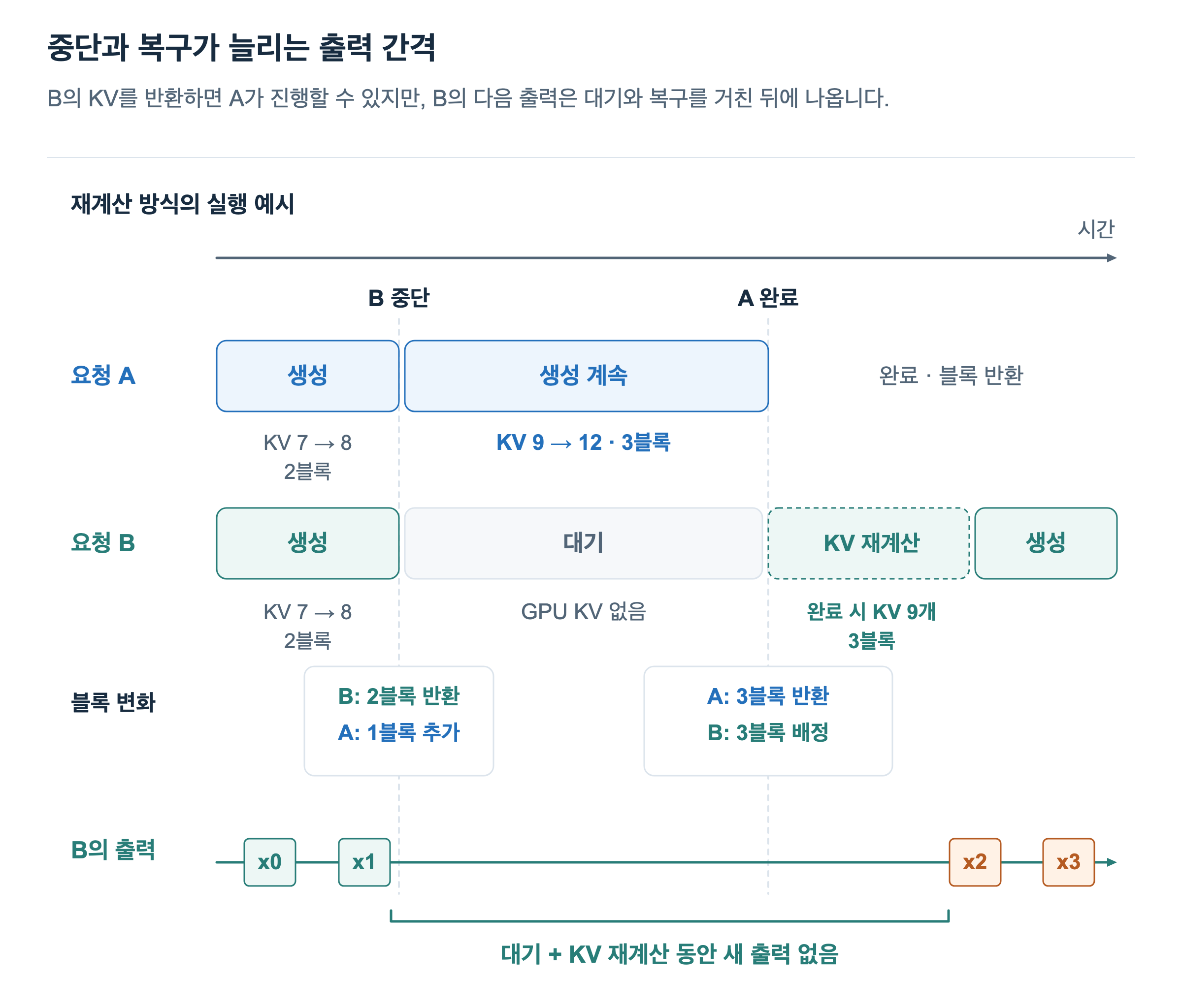 A와 B가 생성하던 중 B가 중단해 두 블록을 반환합니다. A는 한 블록을 추가해 KV를 9개에서 12개까지 늘리고 완료합니다. 이후 B가 세 블록을 받아 KV를 재계산하고 새 출력 x2와 x3를 이어 전달합니다. B의 x1과 x2 사이에는 대기와 복구로 인한 긴 출력 간격이 생깁니다.