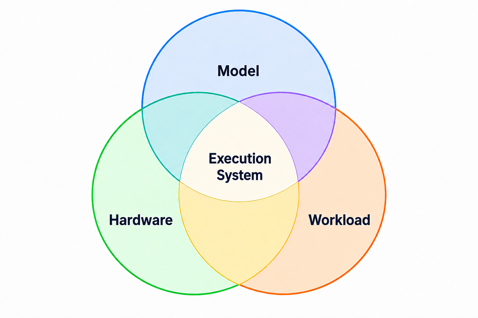 A Venn diagram with three overlapping circles labeled Model, Hardware, and Workload, and Execution System at their shared intersection.