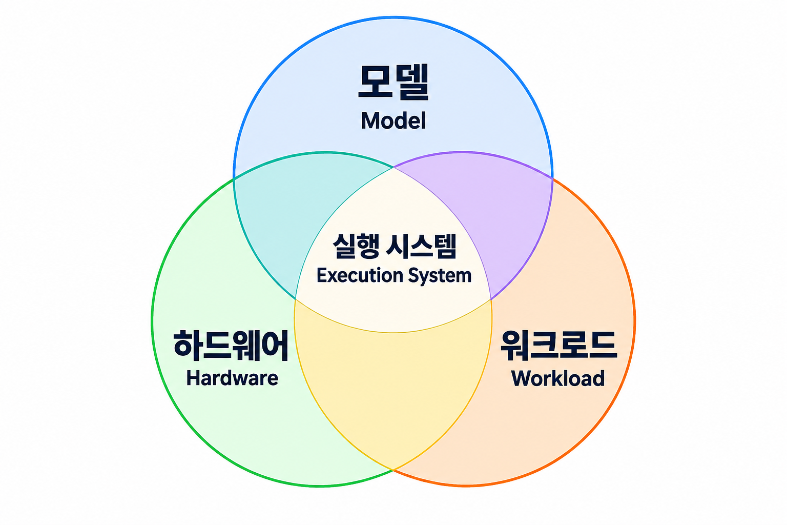 모델, 하드웨어, 워크로드를 나타내는 세 원이 겹치고, 세 원의 공통 영역에 실행 시스템이 놓인 벤 다이어그램.