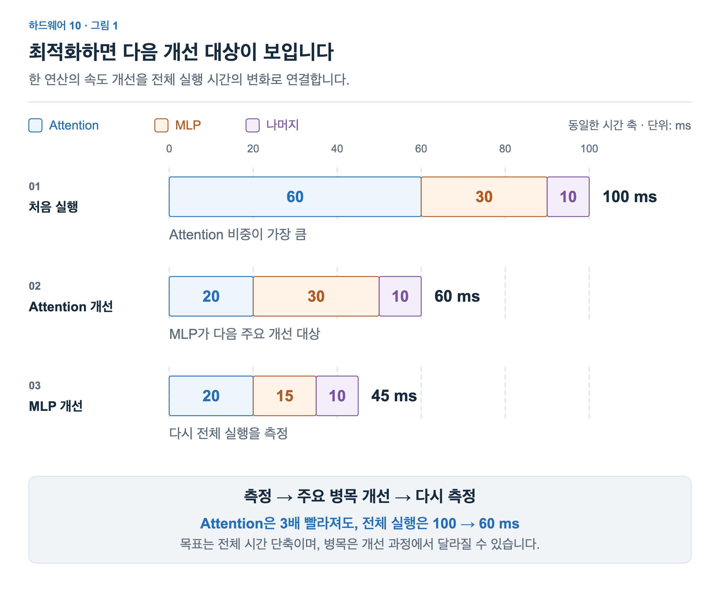 Attention·MLP·나머지의 시간이 60·30·10ms에서 20·30·10ms, 다시 20·15·10ms로 변합니다. 전체 시간은 같은 시간 축에서 100ms, 60ms, 45ms로 줄어듭니다.