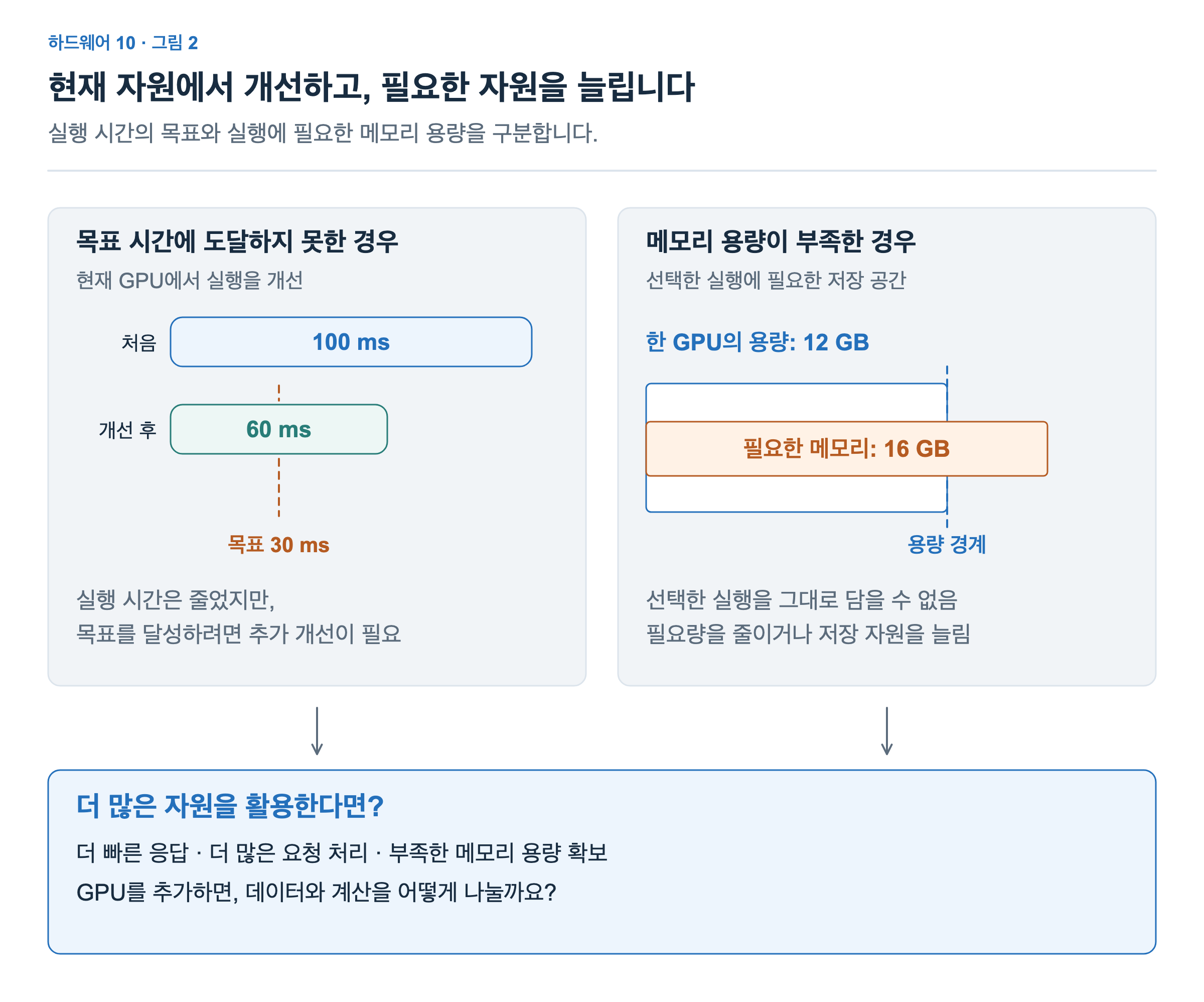 왼쪽은 실행 시간이 100ms에서 60ms로 줄었지만 목표인 30ms에 도달하지 못한 경우입니다. 오른쪽은 필요한 메모리 16GB가 한 GPU의 용량 12GB를 넘는 경우입니다. 두 상황에서 자원 확장을 검토하는 흐름으로 이어집니다.