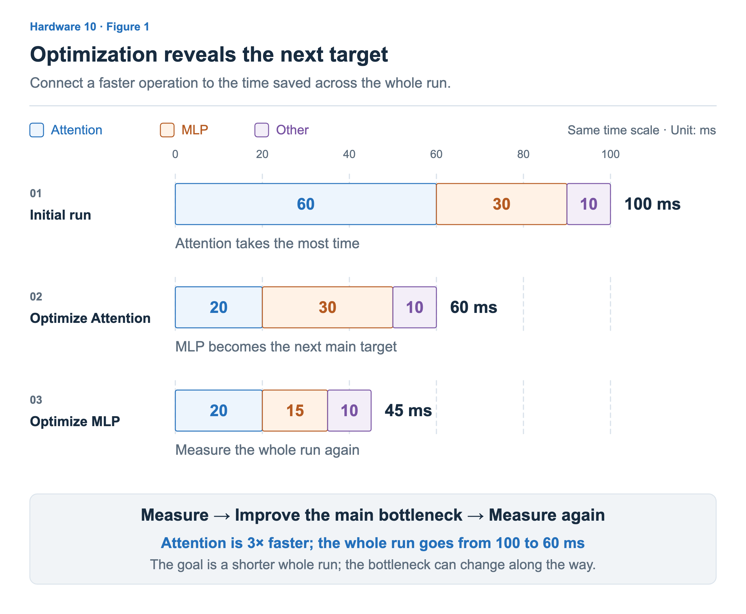 Attention, MLP, and other operations change from 60, 30, and 10ms to 20, 30, and 10ms, then to 20, 15, and 10ms. Total time decreases from 100ms to 60ms to 45ms on the same time axis.
