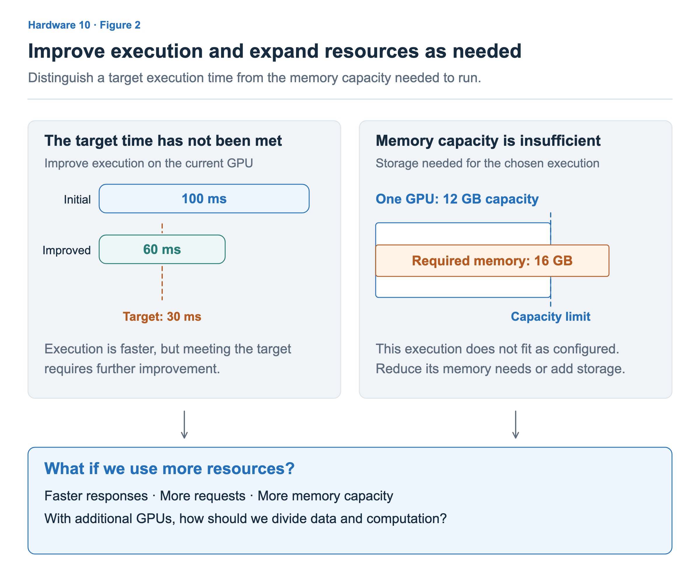 On the left, execution time falls from 100ms to 60ms but does not reach the 30ms target. On the right, the required 16GB of memory exceeds one GPU’s 12GB capacity. Both situations lead to considering additional resources.