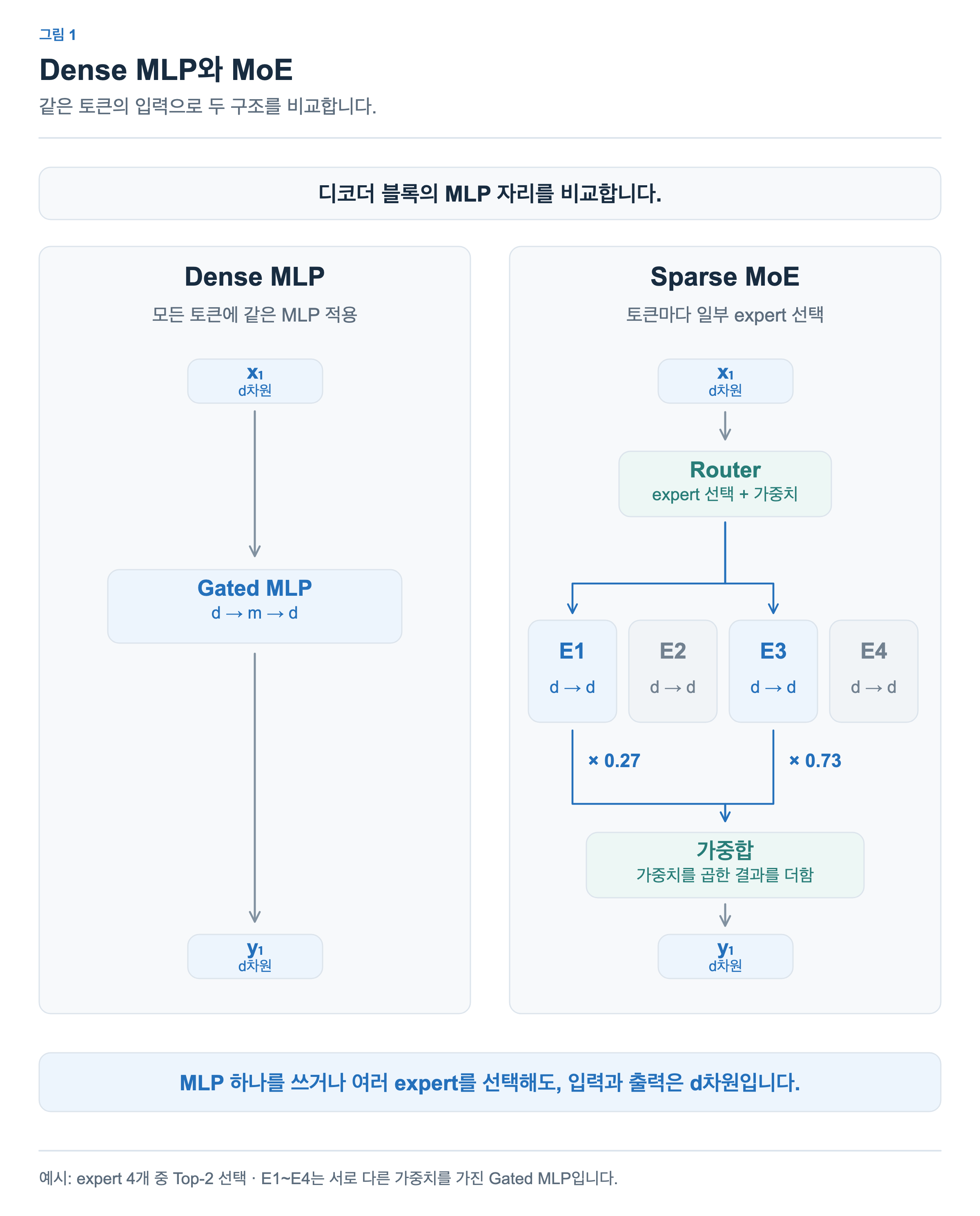 왼쪽은 같은 Gated MLP를 모든 토큰에 적용하는 Dense 구조입니다. 오른쪽은 Router가 네 expert 중 E1과 E3을 선택하고, 두 결과에 각각 약 0.27과 0.73을 곱해 더하는 MoE 구조입니다. 두 구조 모두 입력과 출력이 d차원입니다.