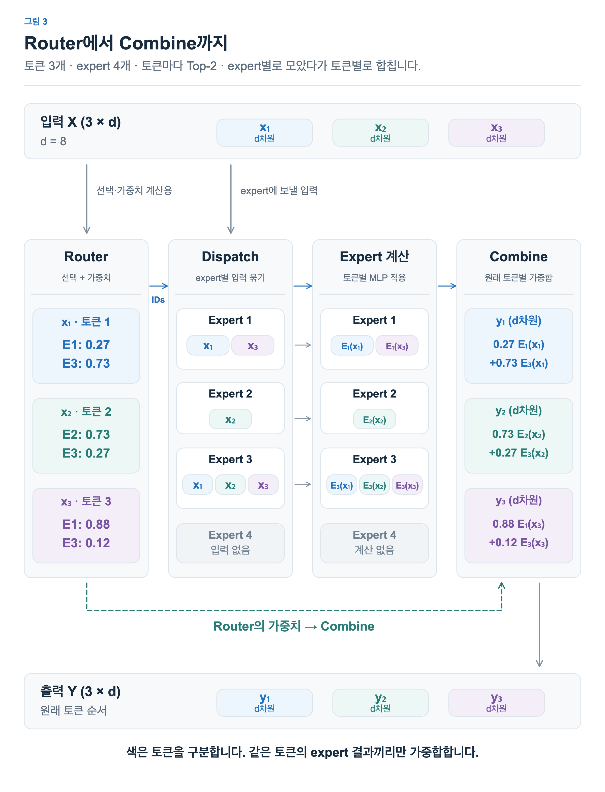 입력 X는 Router의 선택과 가중치 계산에 사용되며, Dispatch를 통해 선택된 expert에도 전달됩니다. E1은 토큰 1과 3, E2는 토큰 2, E3은 세 토큰을 처리합니다. Combine은 같은 토큰의 expert 결과만 가중합해 원래 순서의 d차원 출력 세 개를 만듭니다.