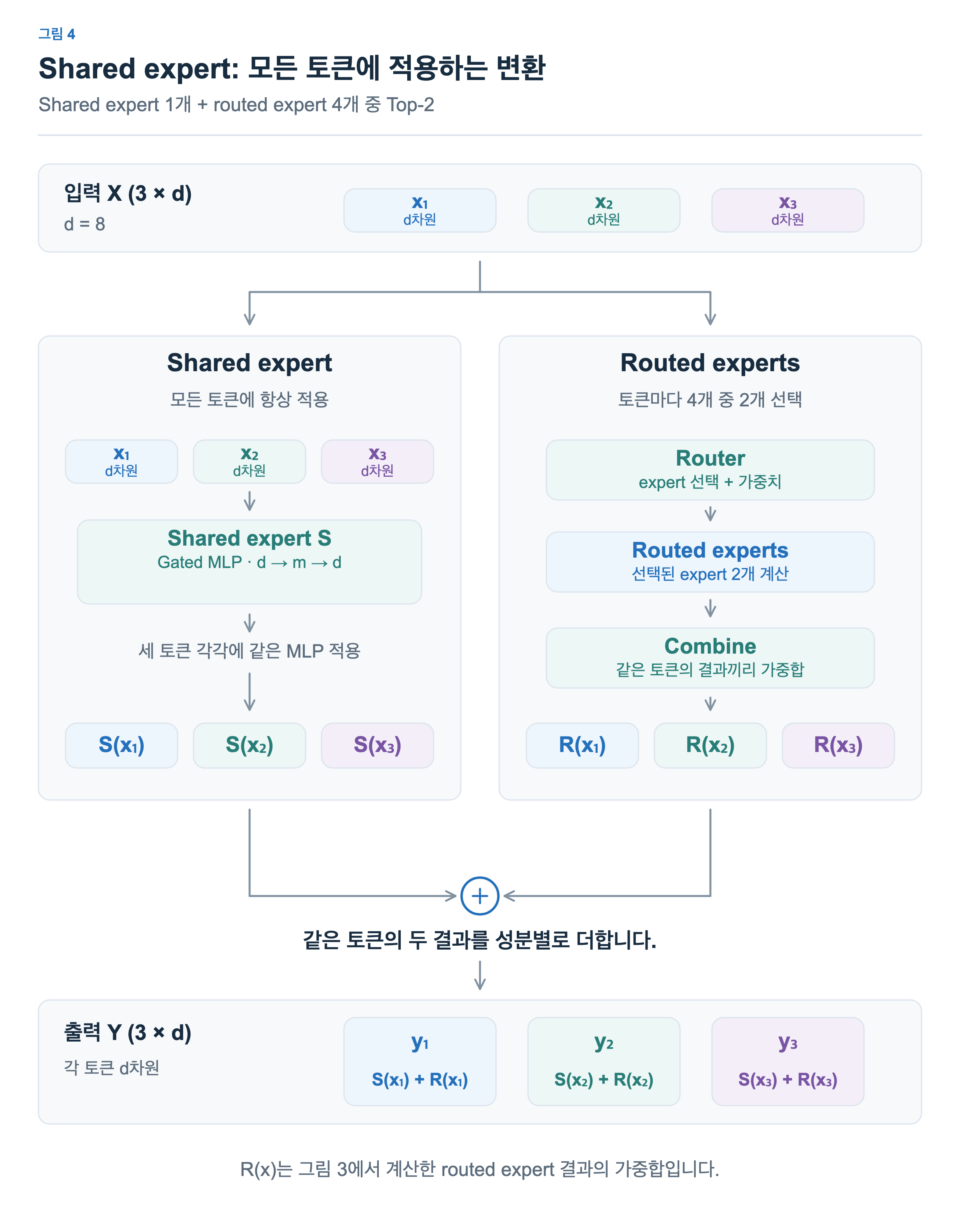 같은 입력 X가 두 경로로 나뉩니다. Shared expert S는 세 토큰을 모두 처리하고, routed 경로는 토큰마다 네 expert 중 두 개를 선택해 가중합 R을 만듭니다. 같은 토큰의 S와 R 결과를 성분별로 더하면 출력은 d차원으로 유지됩니다.