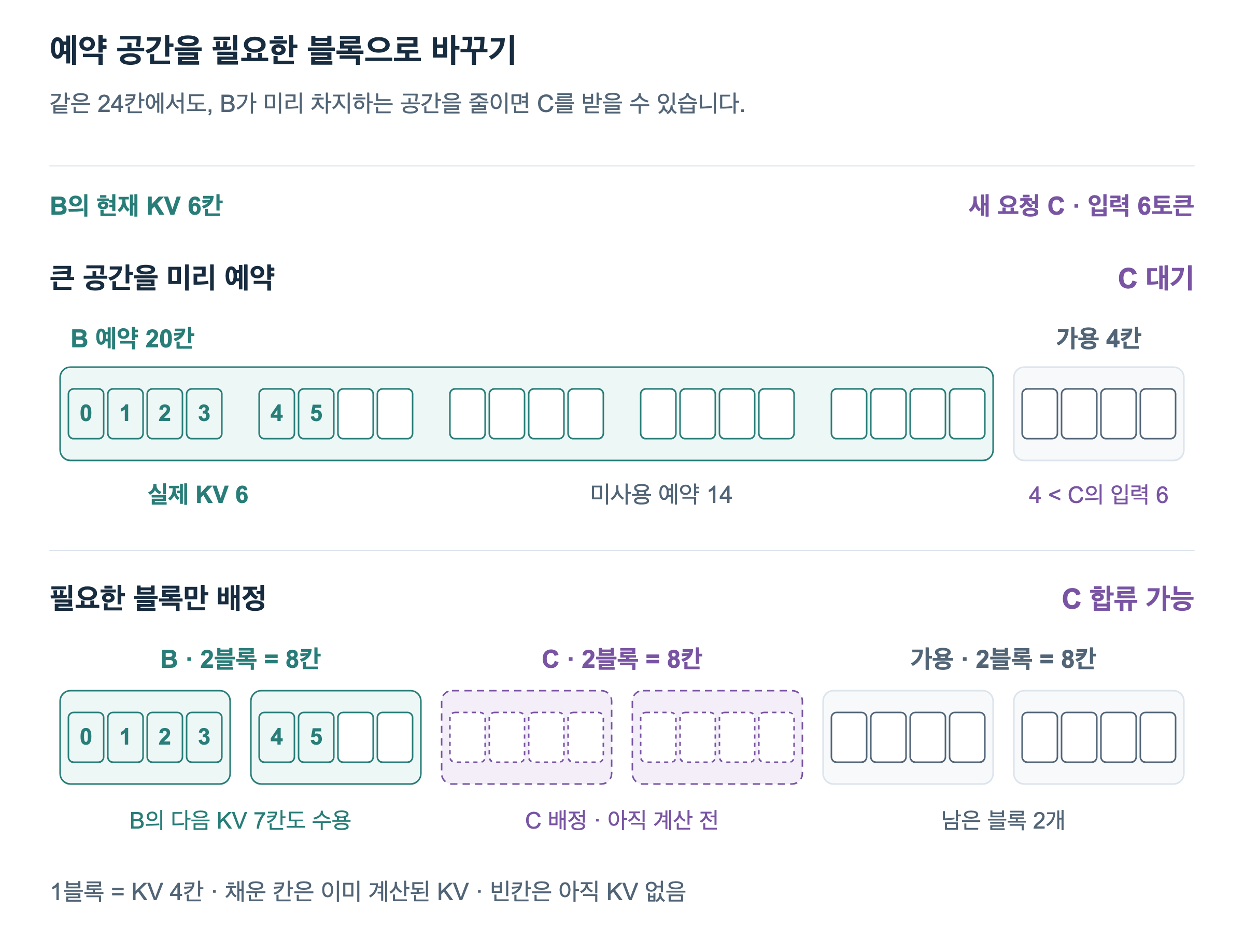 24칸 KV 풀에서 B의 실제 KV는 6칸이다. 20칸을 예약하면 미사용 예약이 14칸이고 가용 공간은 4칸이어서 입력 6토큰의 C가 기다린다. 블록당 4칸으로 B에 2블록, C에 2블록을 배정하면 2블록이 남는다. C의 블록은 배정만 되었고 아직 KV를 계산하지 않아 비어 있다.