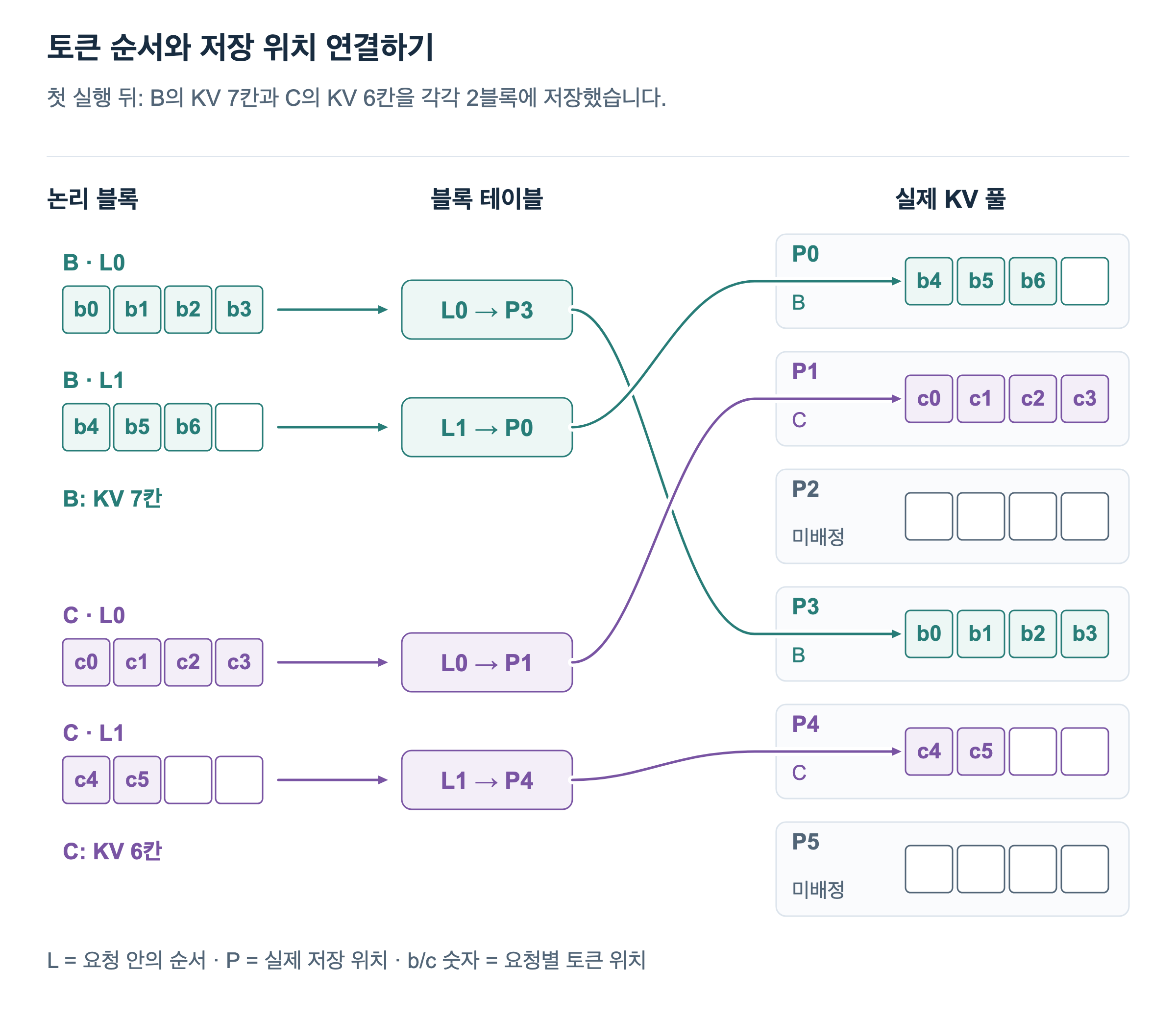 B의 논리 블록 L0는 토큰 위치 0에서 3의 KV를 담고 물리 블록 P3에 저장된다. L1은 위치 4에서 6의 KV를 담고 P0에 저장된다. C의 L0와 L1은 각각 P1과 P4에 저장된다. P2와 P5는 비어 있다. 각 논리 블록에서 블록 테이블을 거쳐 실제 KV 셀까지 연결선이 이어진다.