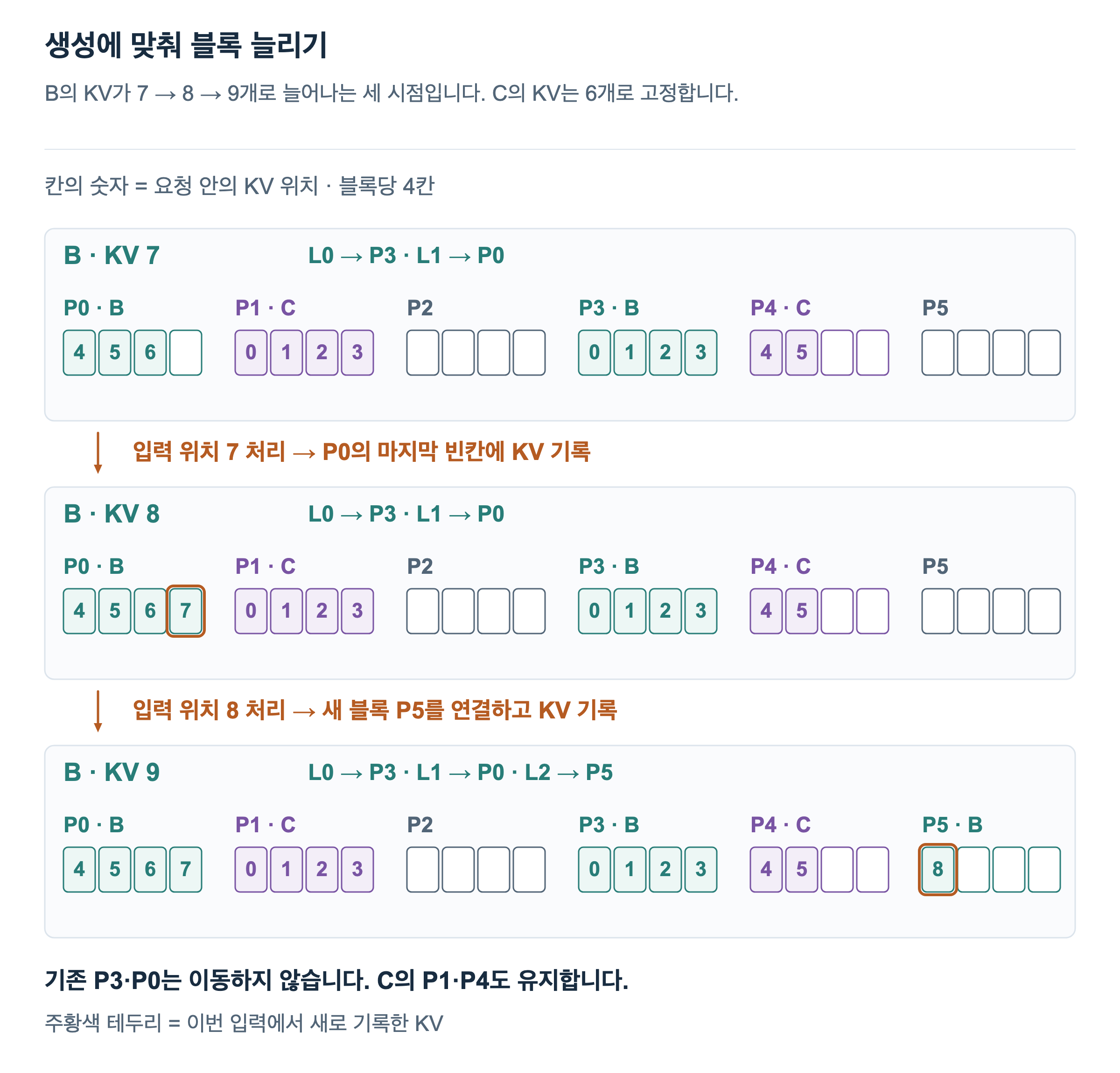 B의 KV 7개는 P3와 P0에 있습니다. 입력 위치 7을 처리하면 P0의 마지막 칸이 채워집니다. 다음 입력 위치 8을 처리할 때 새 P5를 배정하고 L2를 연결합니다. 기존 B와 C의 블록은 이동하지 않습니다.