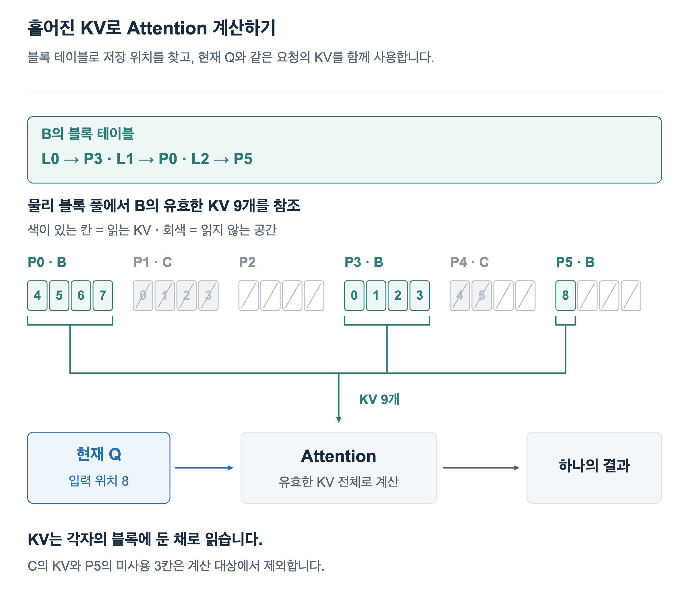 B의 블록 테이블은 L0를 P3, L1을 P0, L2를 P5에 연결합니다. 현재 입력 위치 8의 Q는 P3의 4개, P0의 4개, P5의 1개 KV로 하나의 Attention 결과를 계산합니다. C의 KV, 빈 P2, P5의 미사용 칸은 제외합니다.
