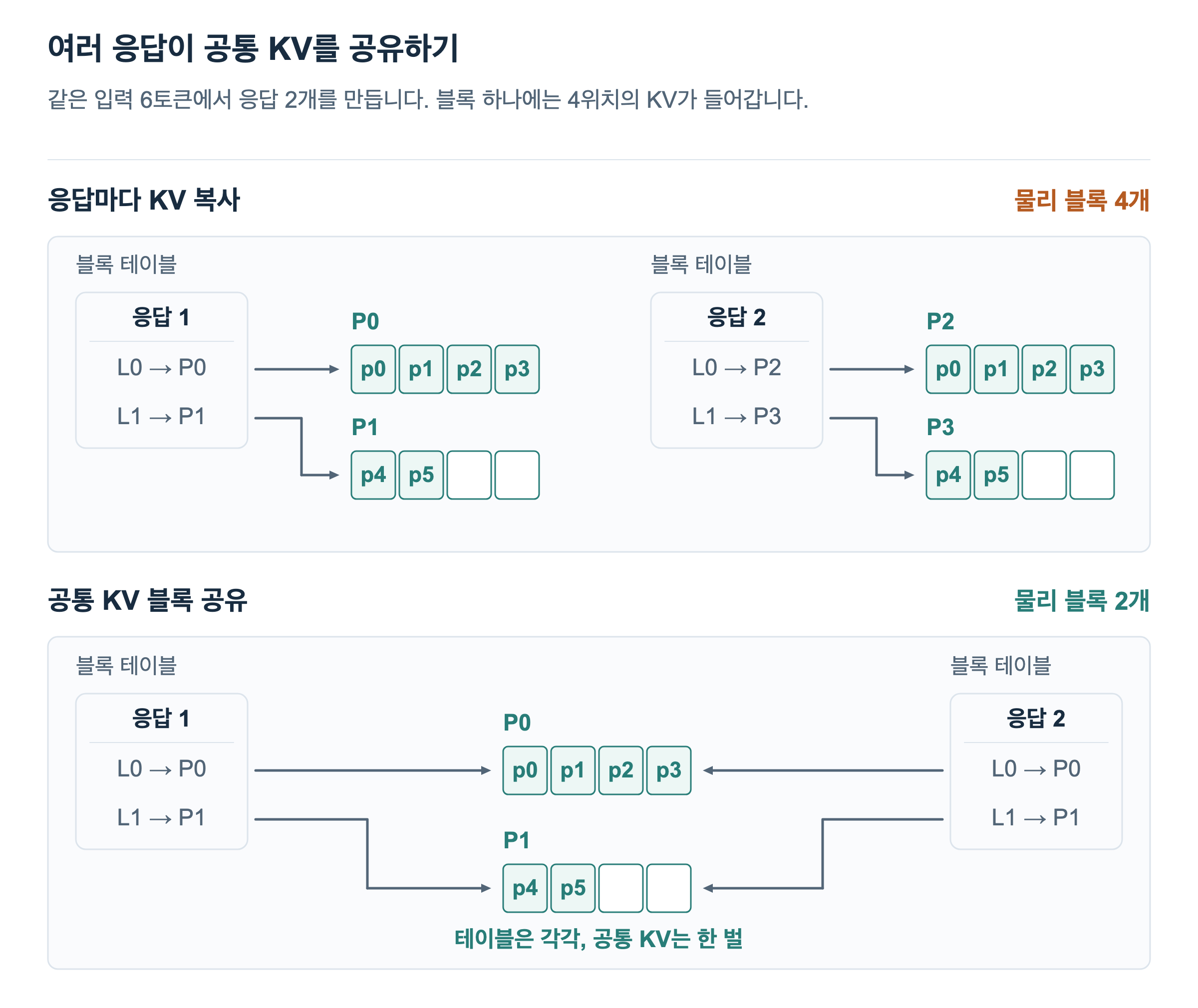 위쪽은 두 응답이 같은 프롬프트 p0부터 p5까지의 KV를 각자 복사하여 물리 블록 네 개를 쓰는 장면이다. 아래쪽은 두 개의 별도 블록 테이블이 같은 P0와 P1을 가리켜 물리 블록 두 개만 쓰는 장면이다. P0에는 p0부터 p3, P1에는 p4와 p5가 있고 마지막 두 칸은 비어 있다.