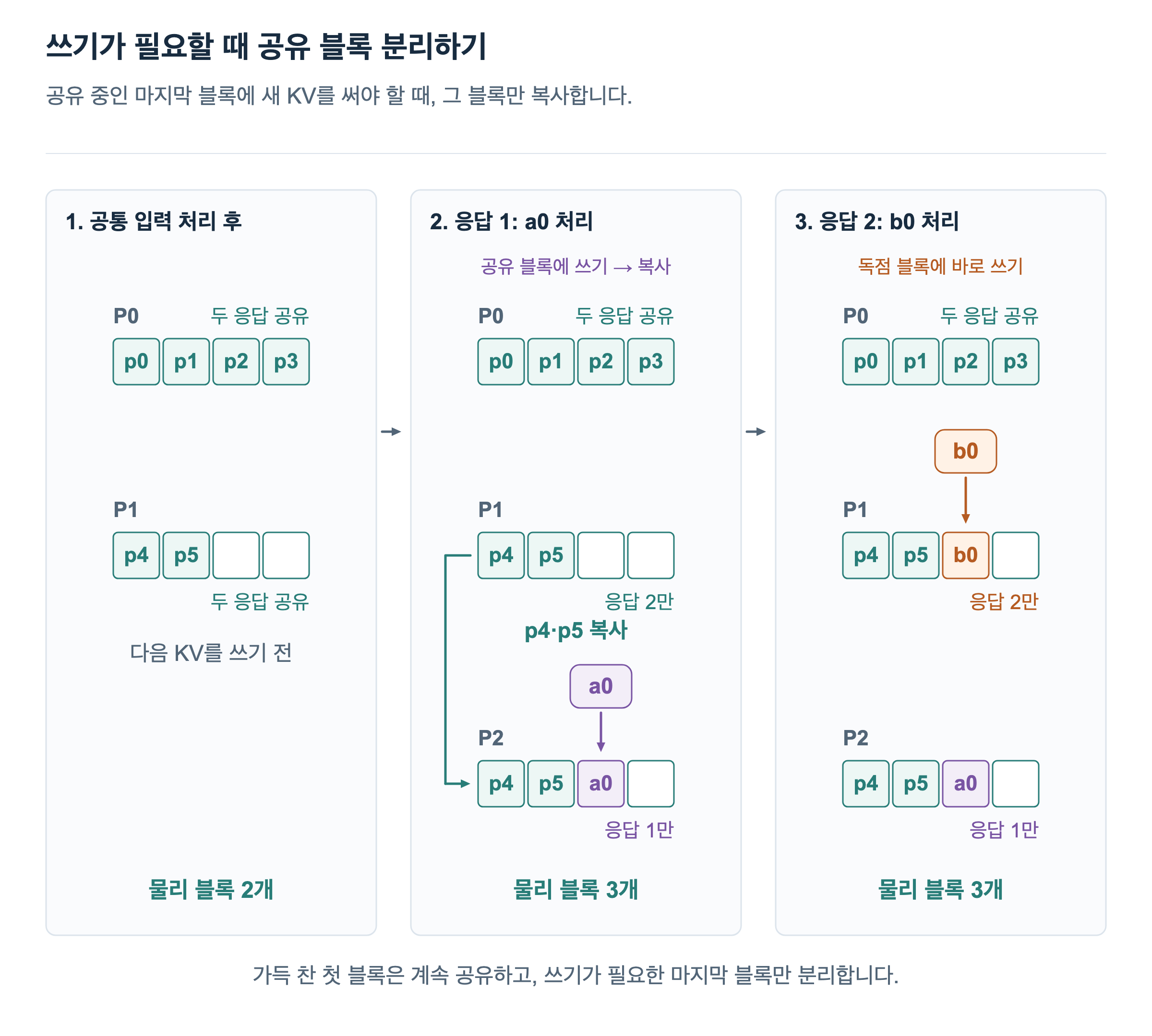 첫 상태에서 두 응답은 p0부터 p3까지 든 P0와 p4, p5가 든 부분 블록 P1을 공유한다. 응답 1의 새 입력 a0를 처리하면서 공유 꼬리 블록에 KV를 써야 하므로 새 P2로 마지막 블록을 복사하여 p4와 p5의 KV를 보존하고, a0의 KV를 추가한다. 응답 2는 이제 혼자 참조하는 원래 P1에 b0의 KV를 추가한다. P0는 계속 공유되고 총 세 물리 블록을 쓴다.