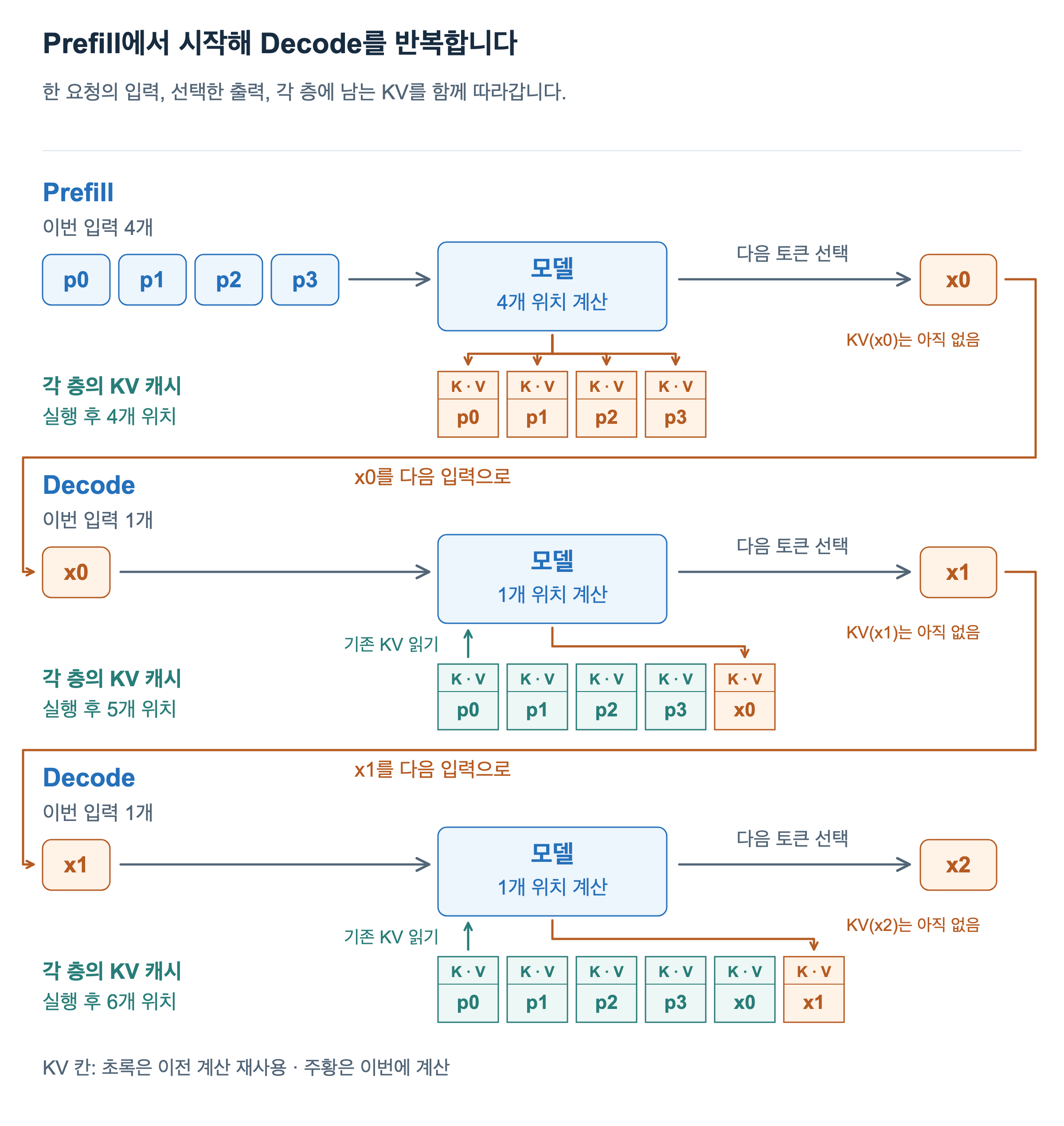 Prefill은 p0부터 p3까지 네 입력을 처리해 x0를 선택하고 KV 네 위치를 저장합니다. 이후 Decode는 x0와 x1을 차례로 입력해 x1과 x2를 선택하며, 계산된 KV는 다섯 위치와 여섯 위치로 늘어납니다.
