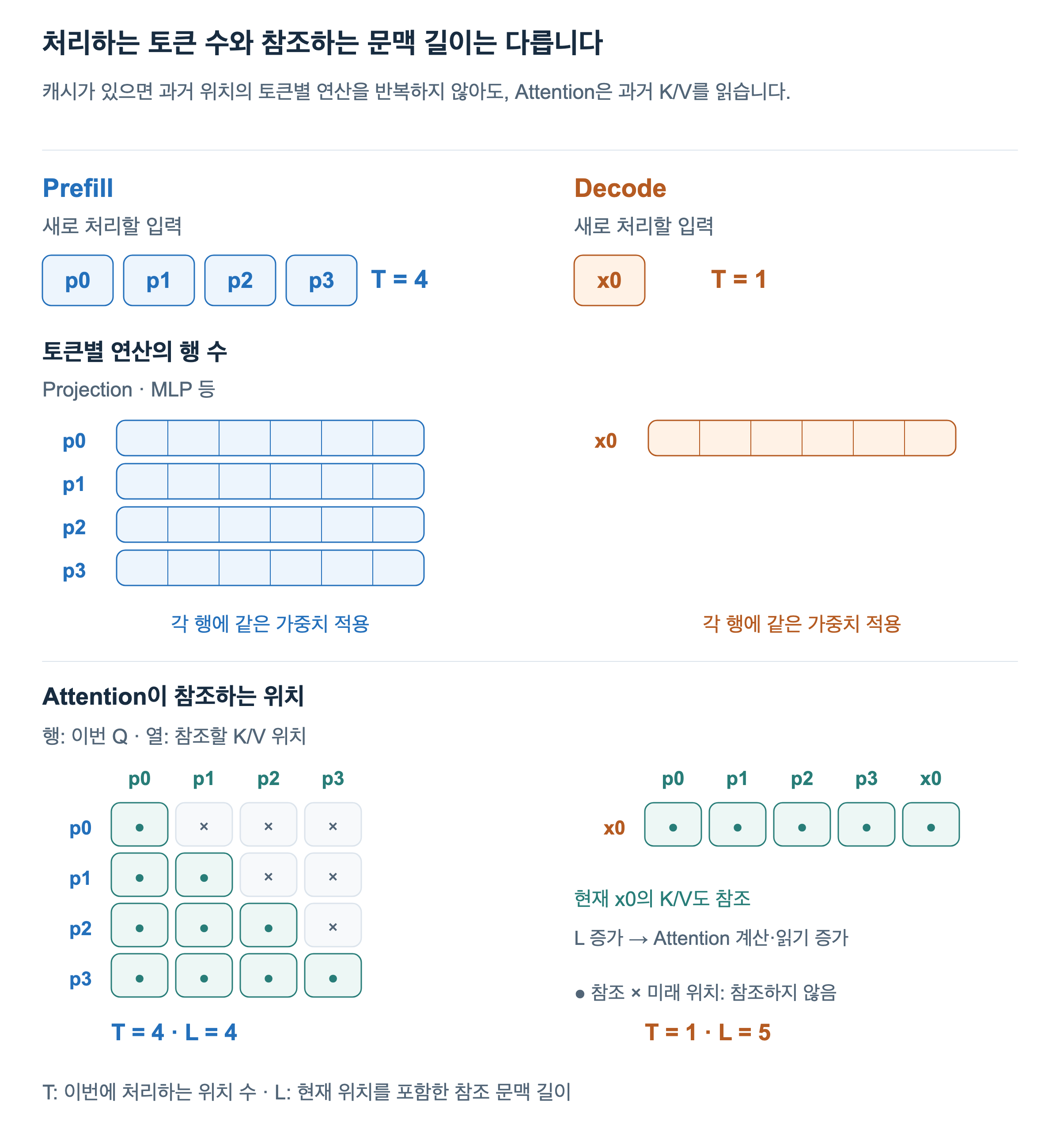 Prefill의 토큰별 연산은 네 행을 계산하고, Attention은 미래 위치를 제외한 삼각형 영역을 참조합니다. Decode의 토큰별 연산은 x0 한 행만 계산하지만, Attention은 p0부터 x0까지 다섯 위치를 참조합니다.