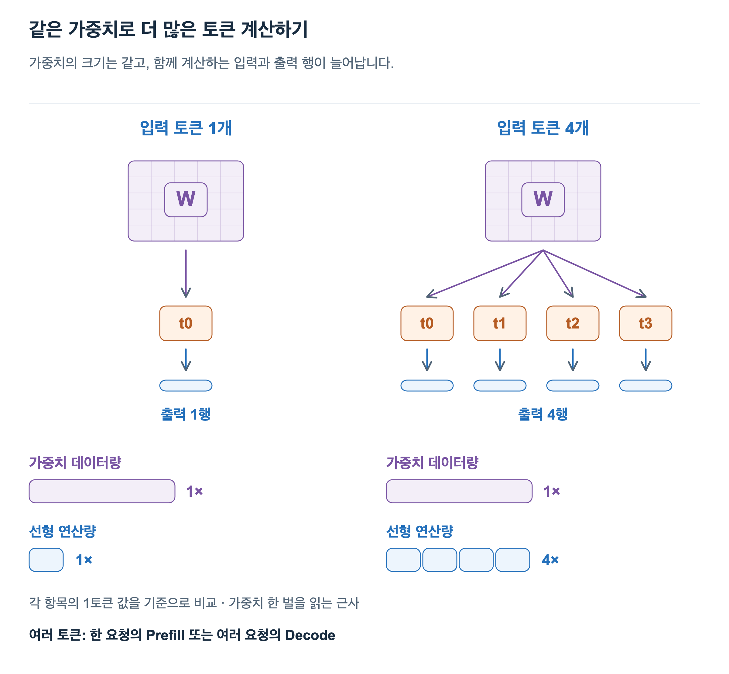 입력 토큰 하나와 네 개에 같은 크기의 가중치 W를 적용합니다. 가중치 데이터량은 같지만 출력 행이 하나에서 네 개로 늘어나며, 선형 연산량도 네 배가 됩니다.