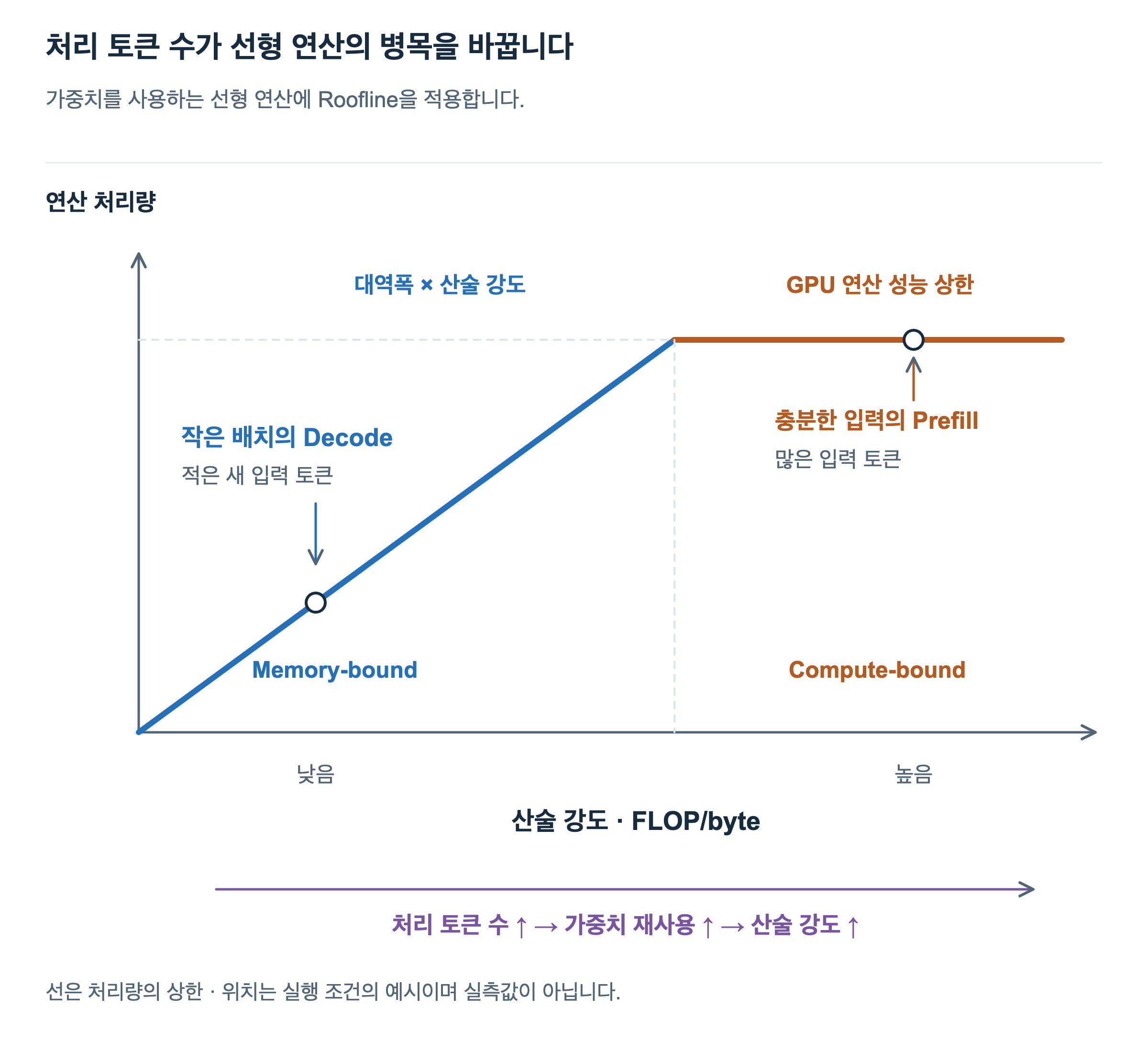 Roofline의 왼쪽은 대역폭과 산술 강도가 정하는 기울어진 상한이고, 오른쪽은 GPU 연산 성능이 정하는 수평 상한입니다. 작은 배치의 Decode는 왼쪽, 충분한 입력의 Prefill은 오른쪽의 조건으로 표시합니다.