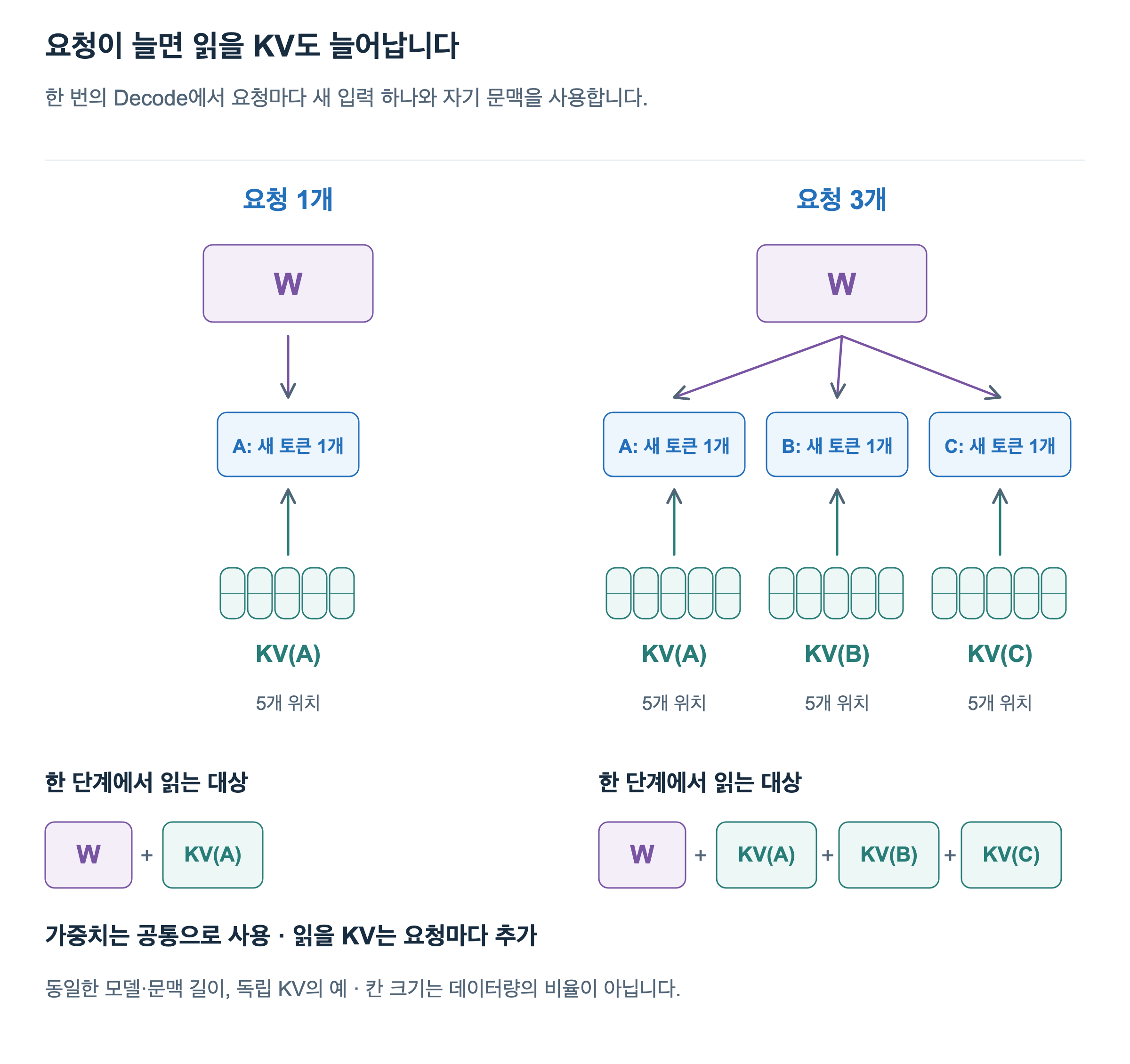 같은 문맥 길이의 요청을 하나에서 세 개로 늘리면 가중치 W는 공통으로 사용하지만, 읽을 KV는 KV(A)에 KV(B)와 KV(C)가 더해집니다. 각 요청은 자기 문맥의 K/V를 참조합니다.