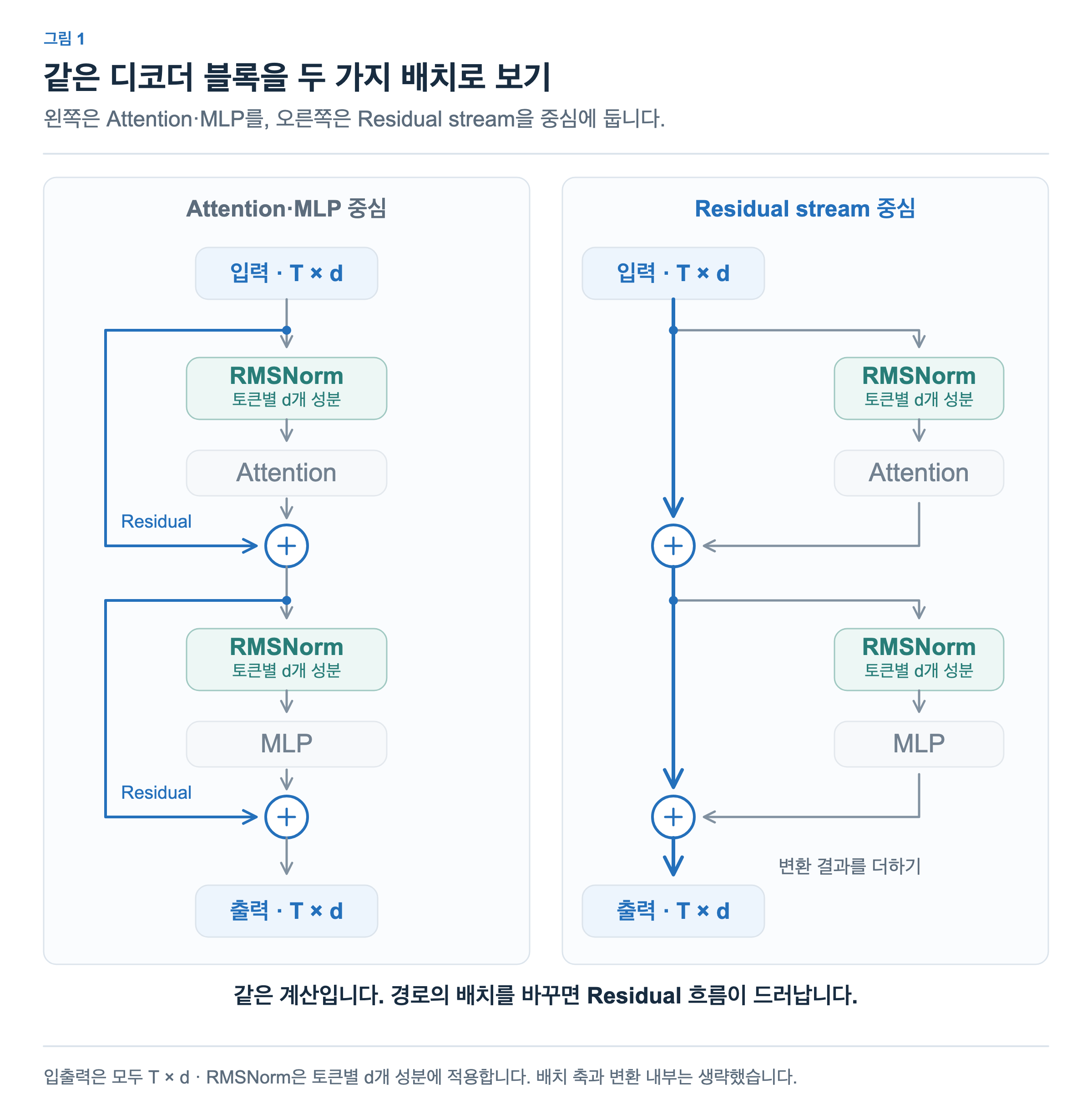 왼쪽은 Attention과 MLP를 가운데 두고 Residual 경로를 바깥에 그린 배치이고, 오른쪽은 Residual stream을 가운데 두고 변환 경로를 옆에 그린 배치입니다. 두 그림은 같은 계산이며 입출력은 모두 T × d입니다.