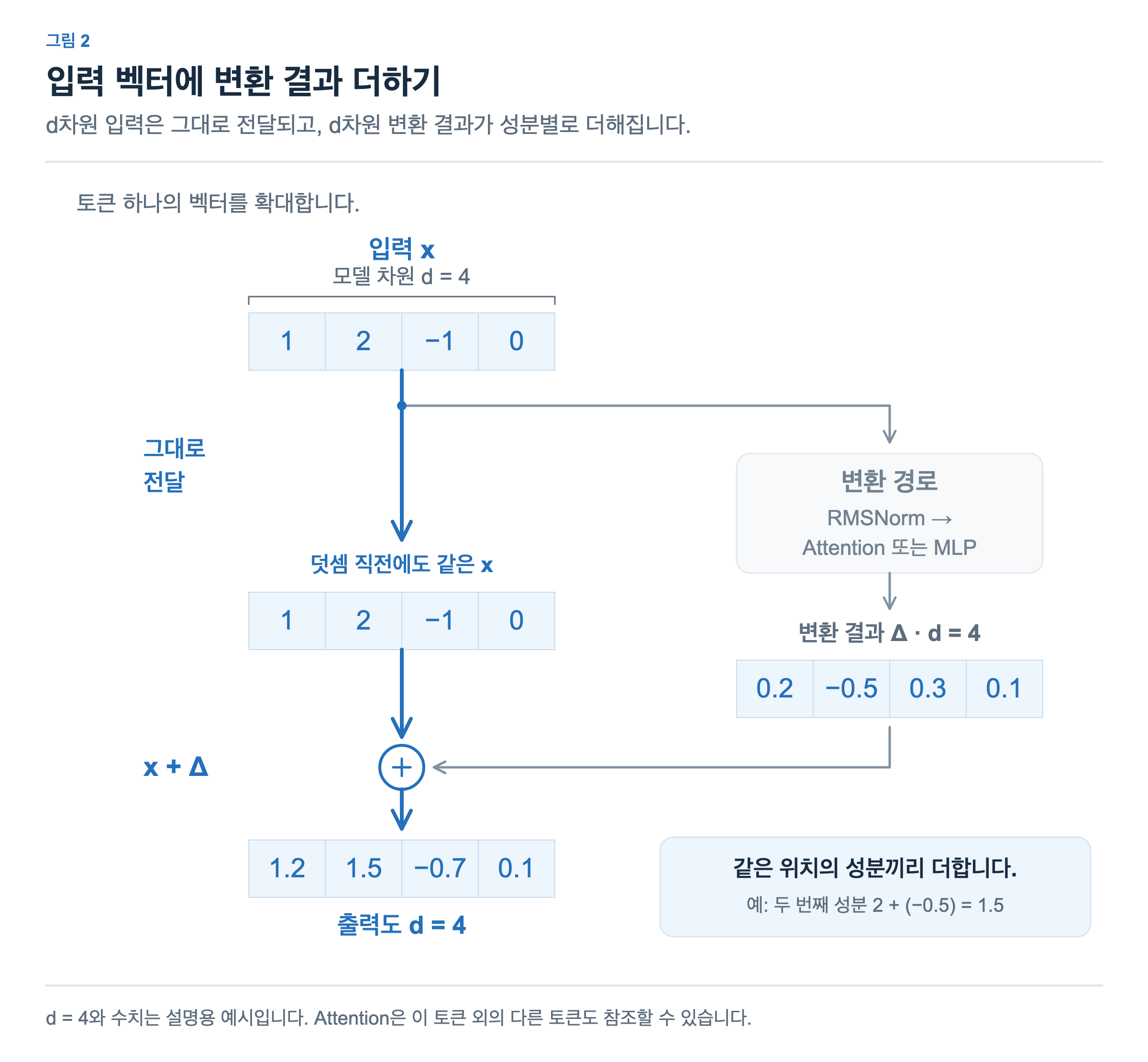 4차원 입력 벡터가 중앙 경로로 그대로 전달되고, 옆 경로의 4차원 변환 결과가 성분별로 더해집니다. 입력과 출력의 차원은 같습니다.