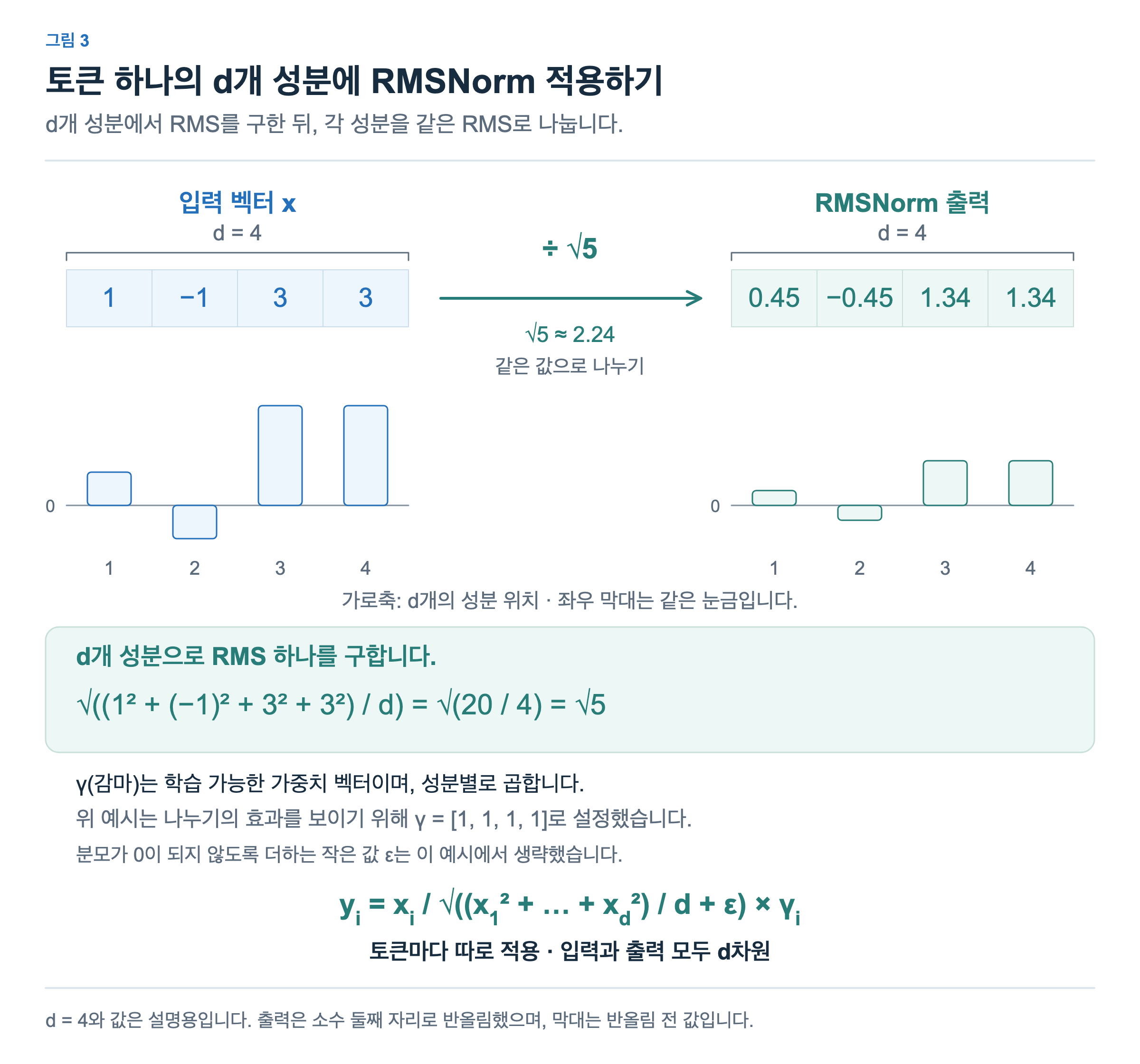 한 토큰의 4개 성분에서 RMS 하나를 구하고, 각 성분을 같은 값으로 나눕니다. 입력과 출력의 차원은 모두 4이며, 좌우 막대는 같은 눈금으로 값의 변화를 보여줍니다. 이 예시에서는 학습 가중치 γ를 모두 1로 설정했습니다.