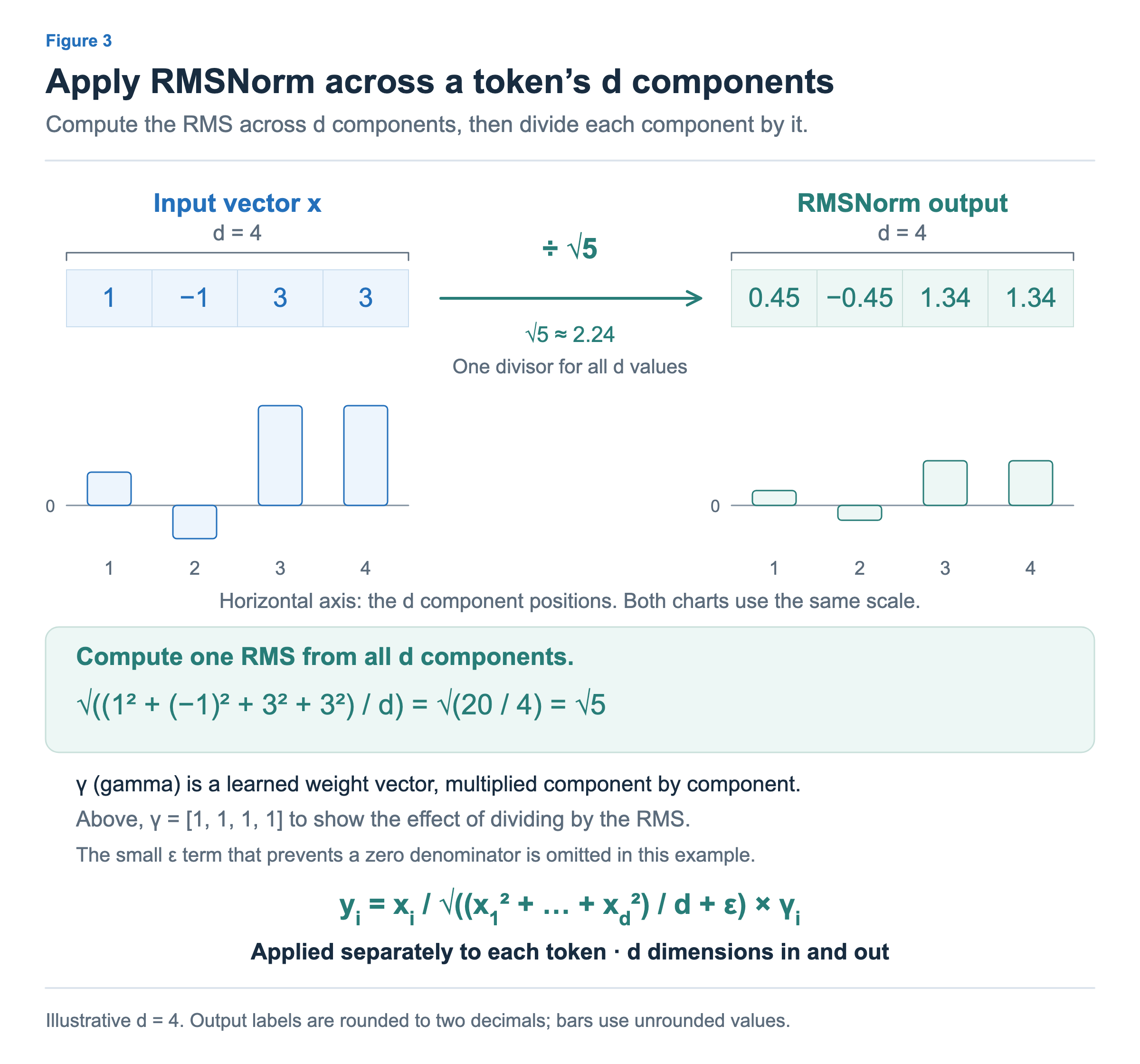 One RMS is computed from a token’s four components, and every component is divided by that same value. Input and output both have four dimensions. The charts use the same scale to compare the values. All components of the learned weight vector γ are set to 1 in this example.