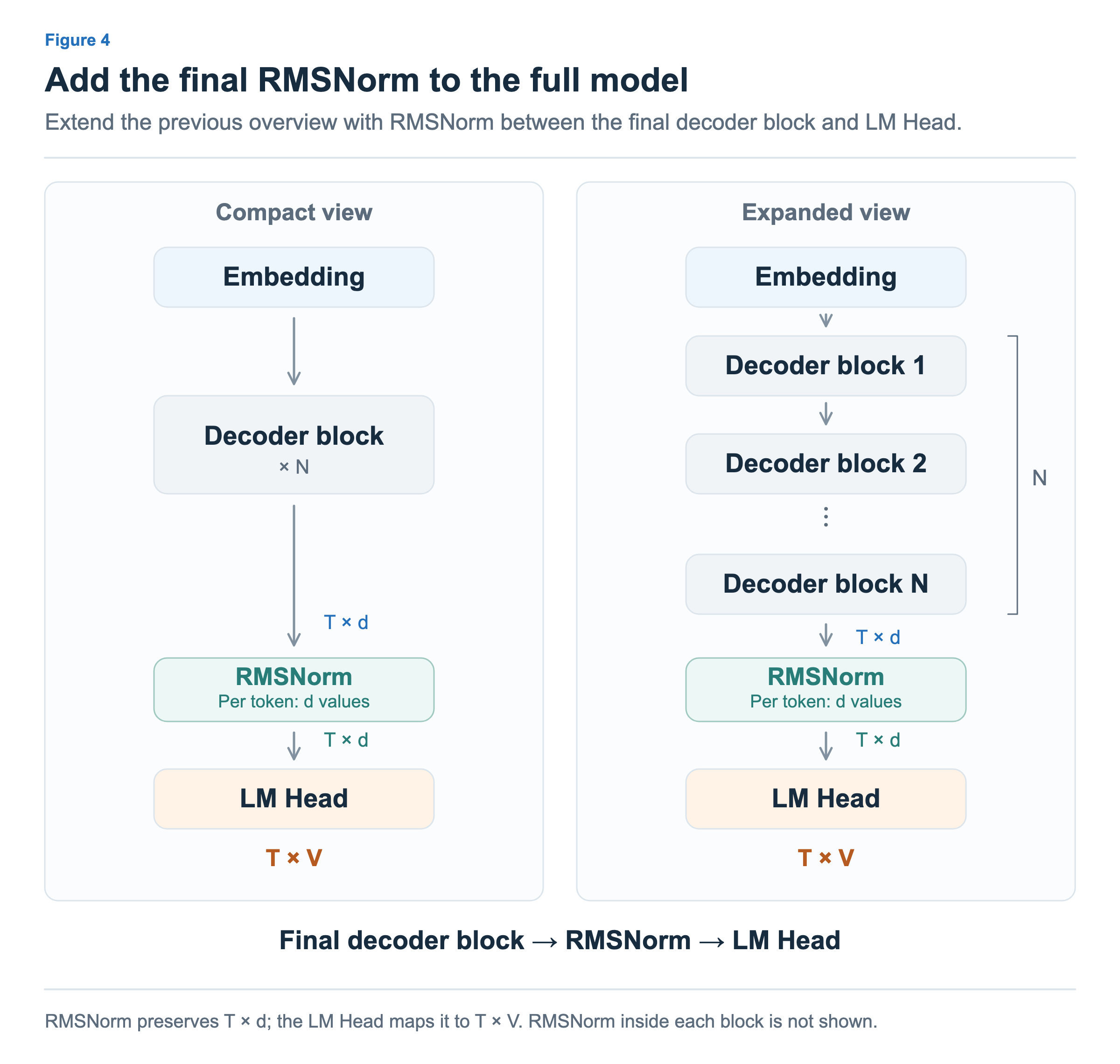 The compact and expanded model diagrams from the previous article now include the final RMSNorm. In both, it sits between the final decoder block and the LM Head, preserving the T × d shape.