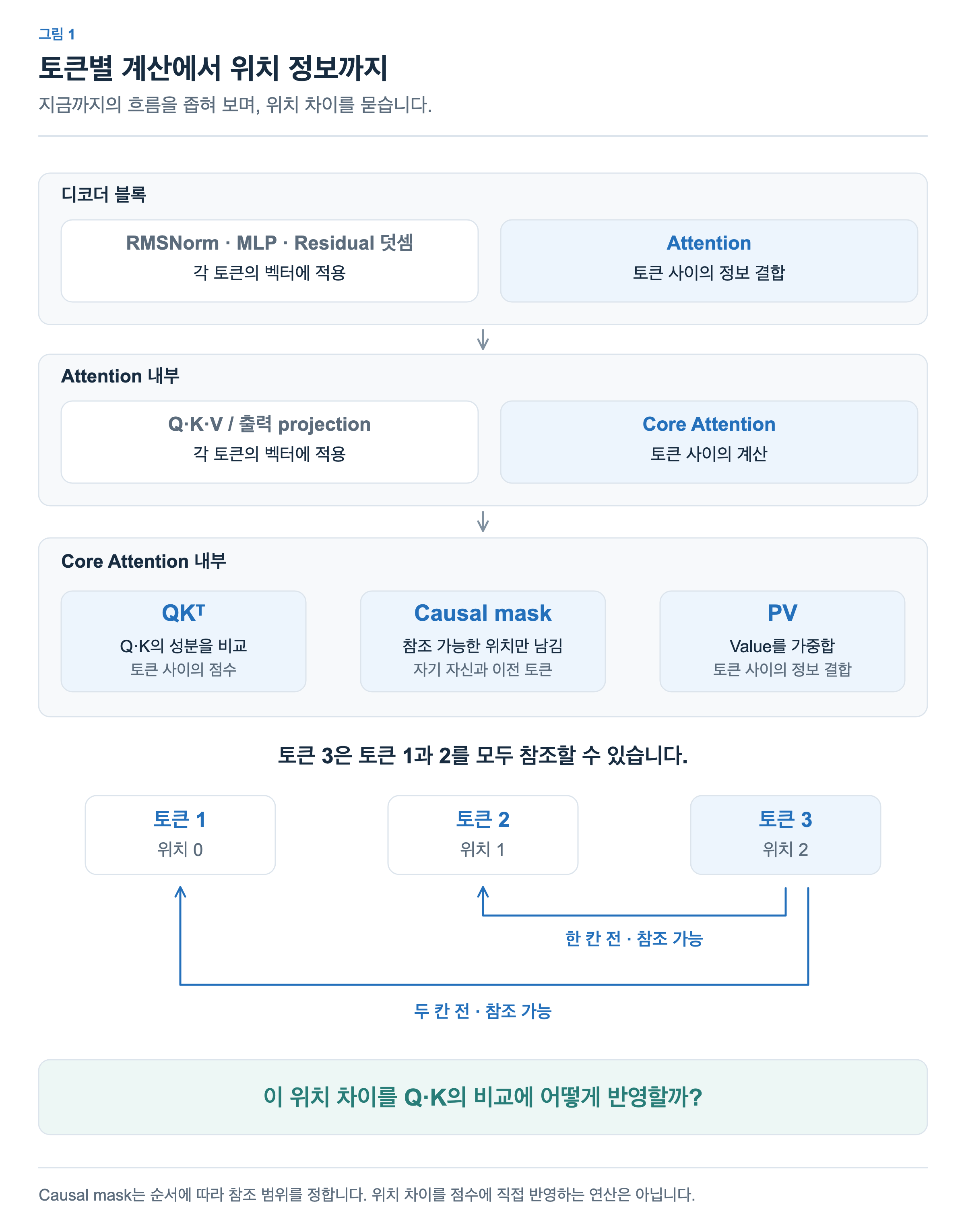 디코더 블록에서 Attention, Core Attention으로 범위를 좁힙니다. QK 전치는 점수 계산, Causal mask는 참조 범위 제한, PV는 Value 가중합을 담당합니다. 토큰 3에서 토큰 1과 2까지의 위치 차이는 각각 두 칸과 한 칸입니다.