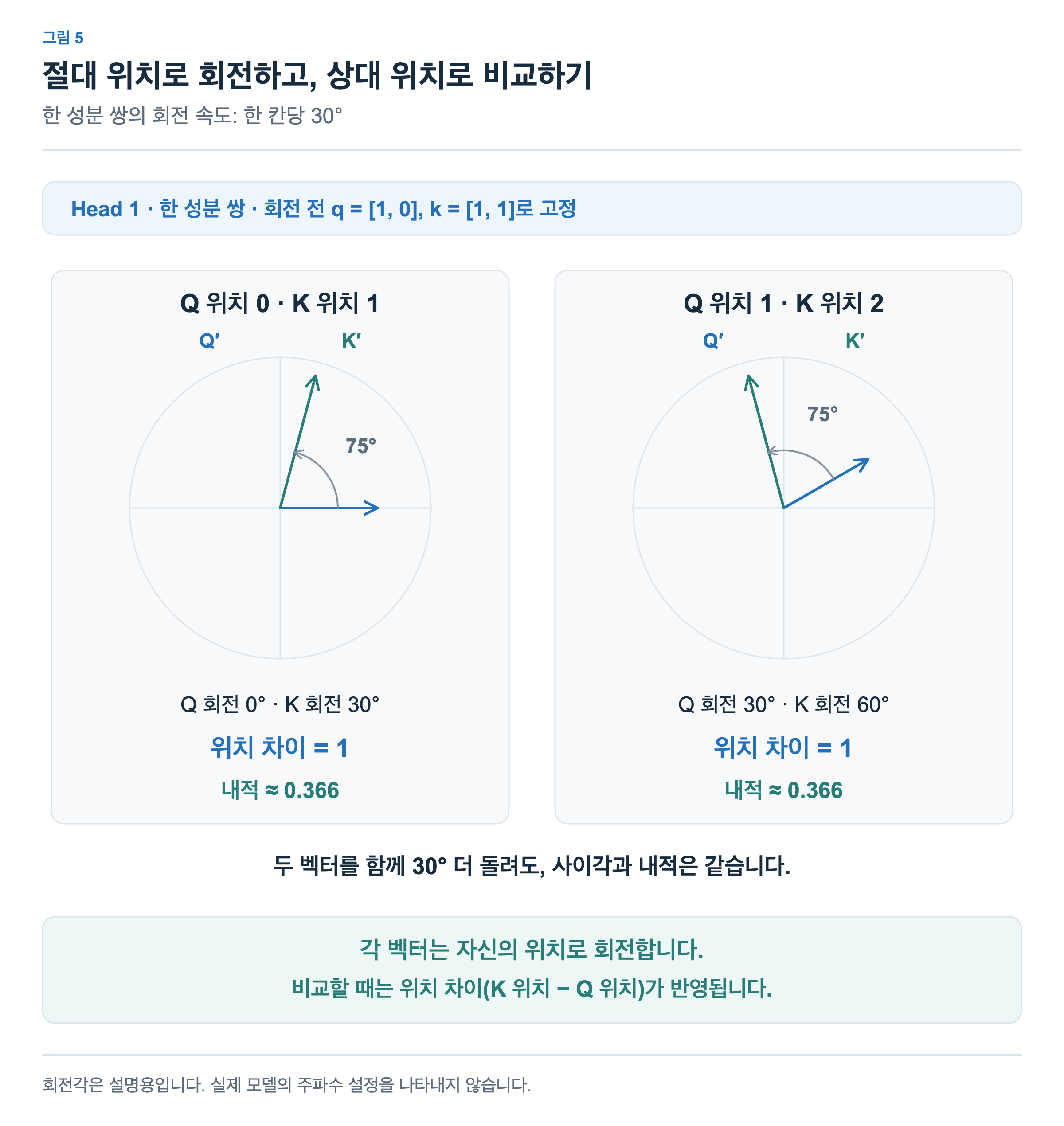 왼쪽은 Q 위치 0과 K 위치 1, 오른쪽은 Q 위치 1과 K 위치 2입니다. 두 경우 모두 K 위치에서 Q 위치를 뺀 값이 1입니다. Q와 K를 함께 30도 더 회전해도 사이각 75도와 내적 약 0.366이 유지됩니다.